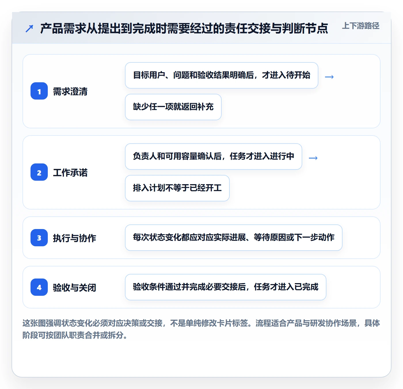看板进行中全流程：产品经理流程优化与一文讲清