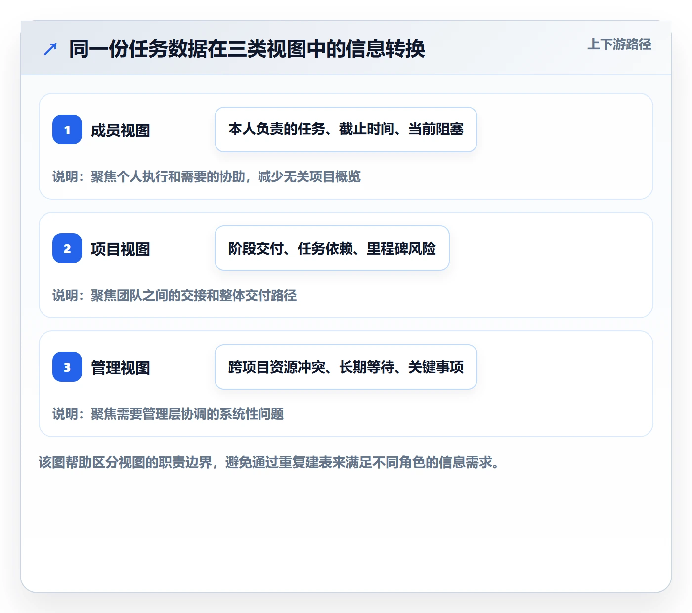 任务列表流程与规范:项目成员列表视图协同管理关键指标