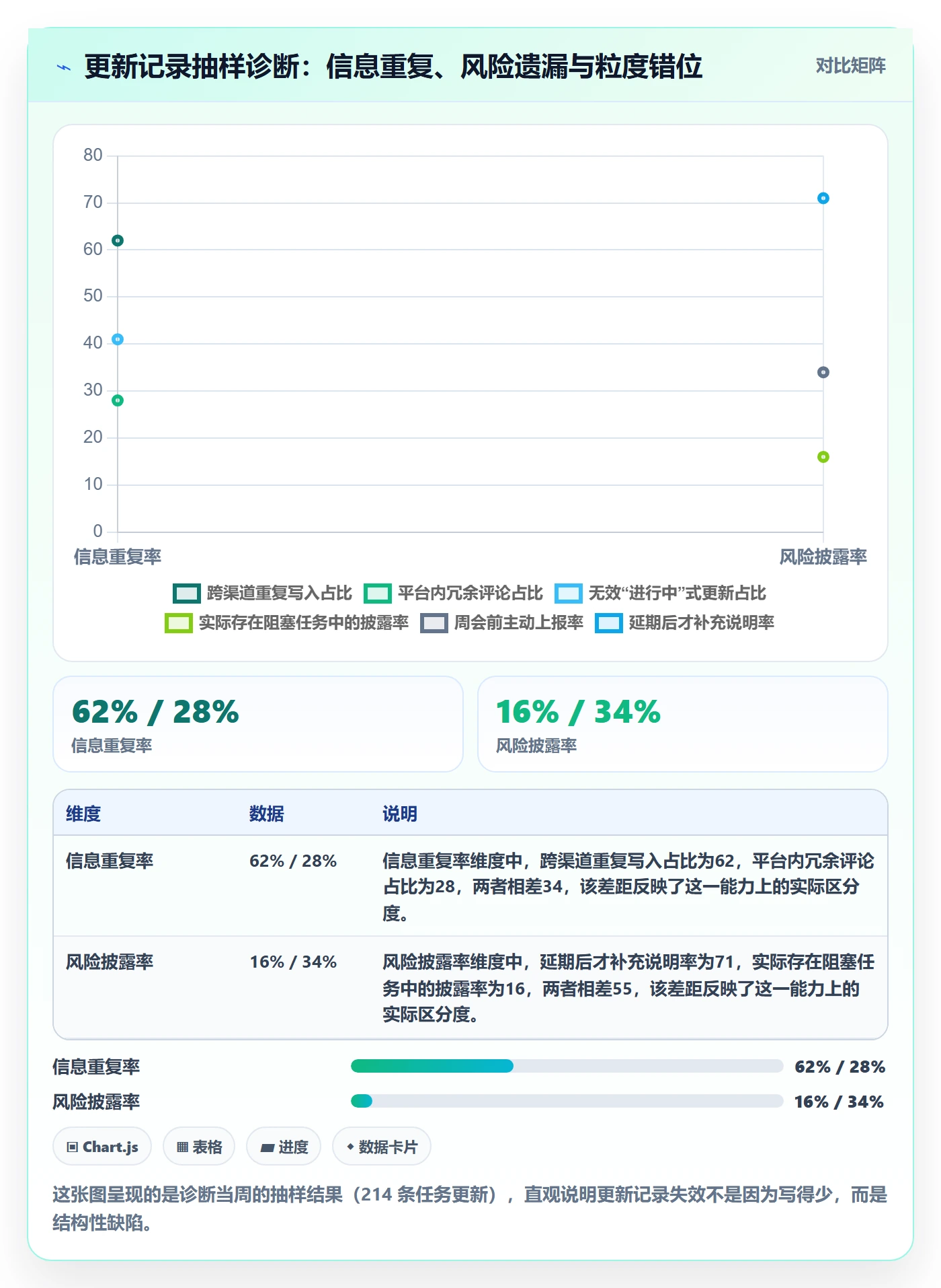 更新记录实操方法：研发团队提升进度跟踪效率的协同管理方法与模板