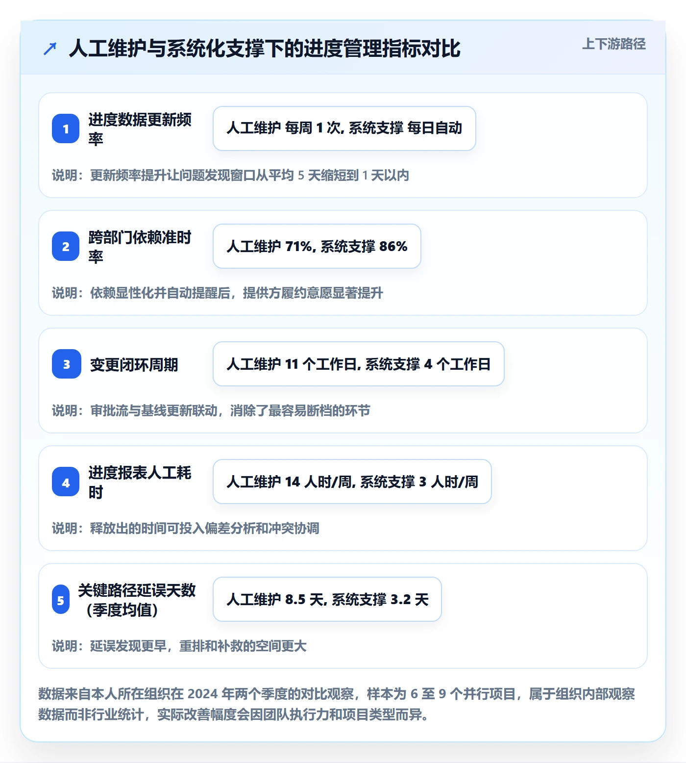 项目进度流程与规范:项目负责人进度管理协同管理关键指标