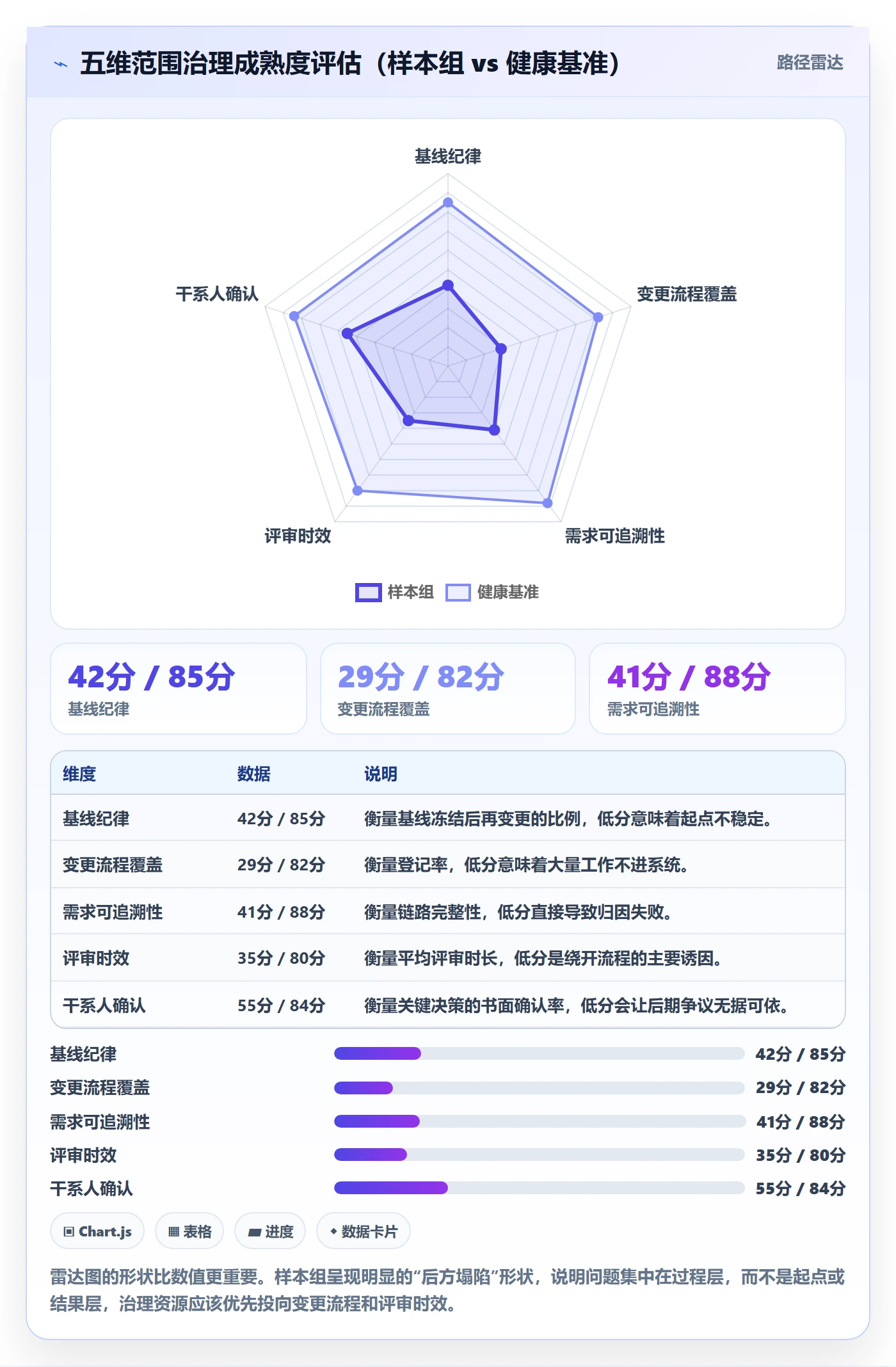 范围流程与规范：项目成员项目范围风险控制关键指标