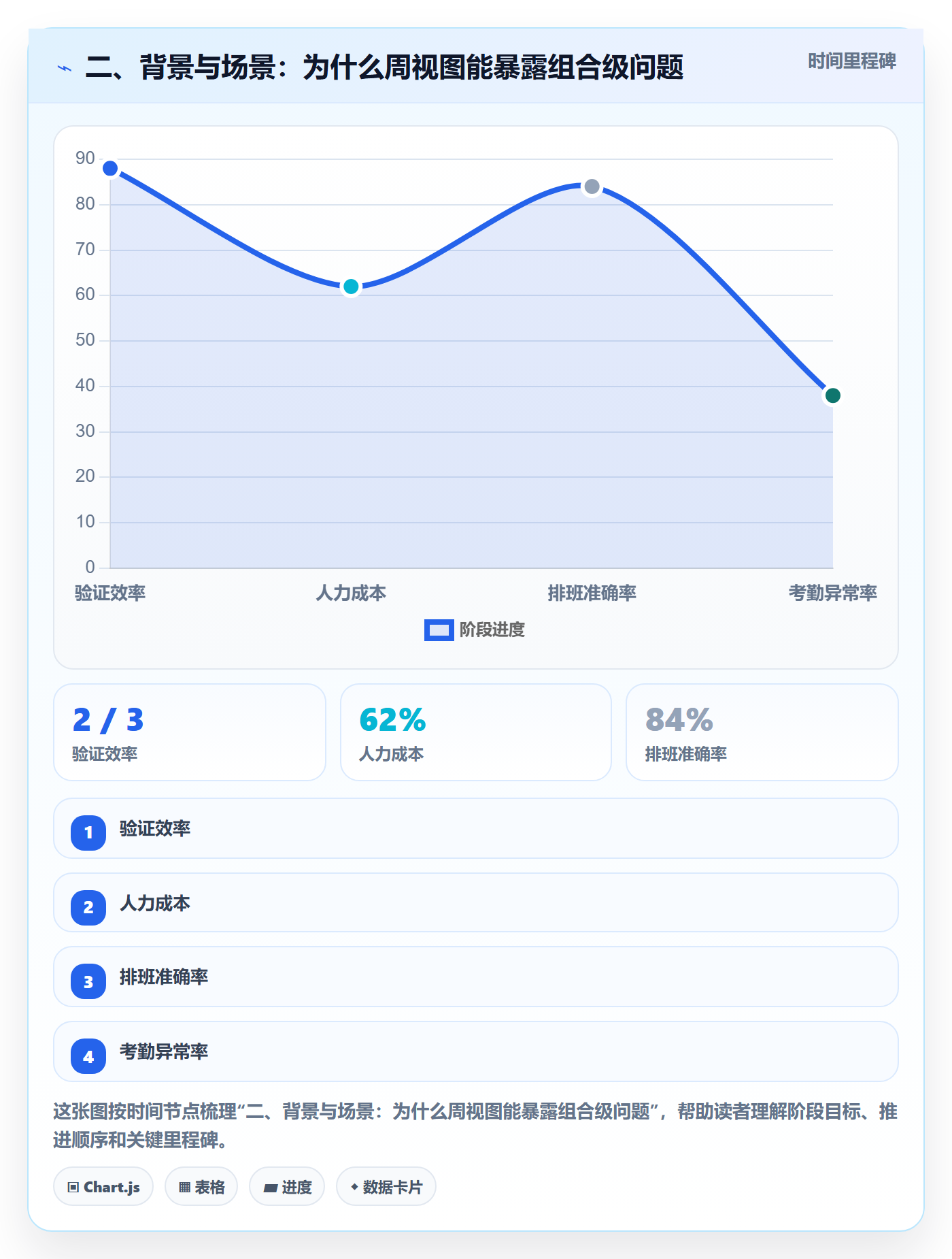 二、背景与场景：为什么周视图能暴露组合级问题