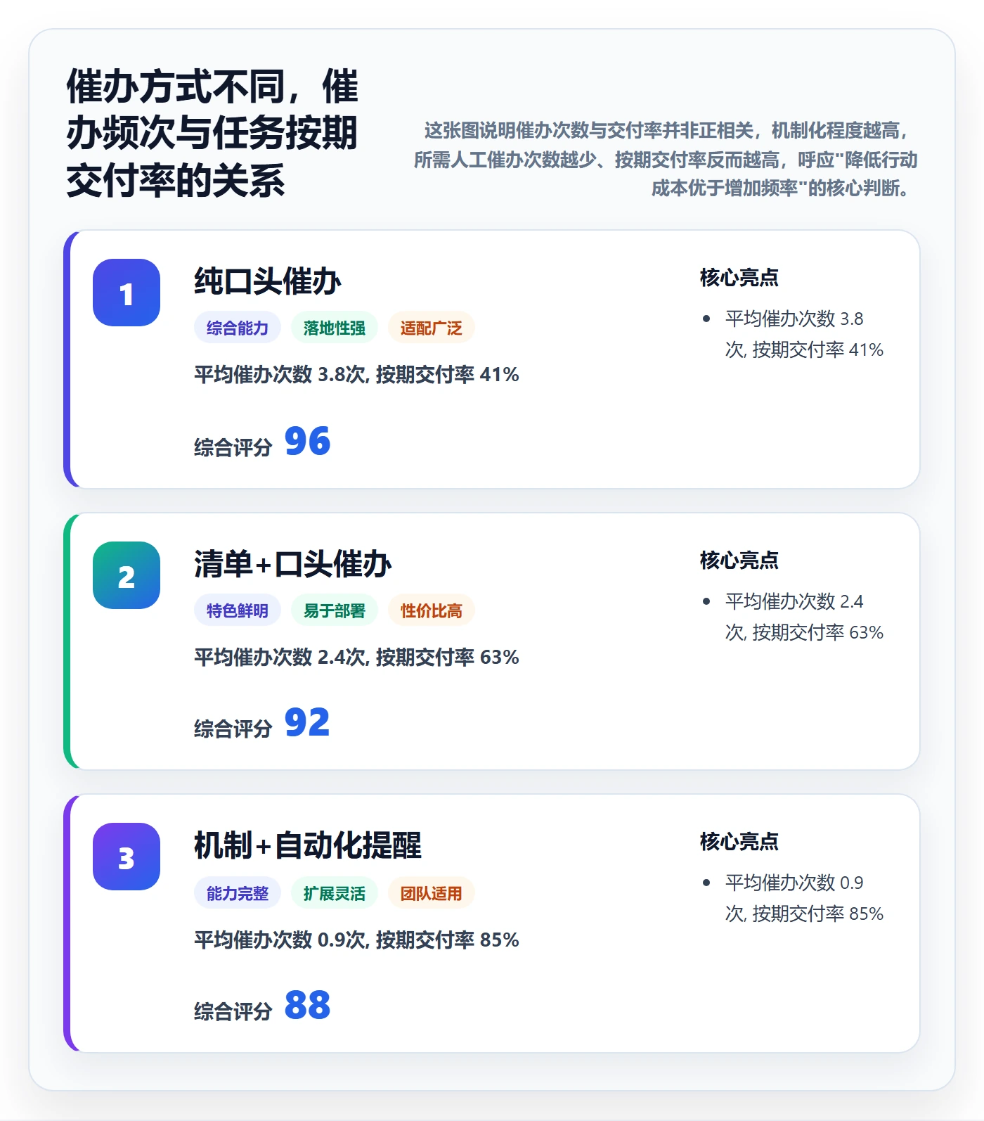 催办管理方法大全：跨部门团队任务提醒流程优化落地清单