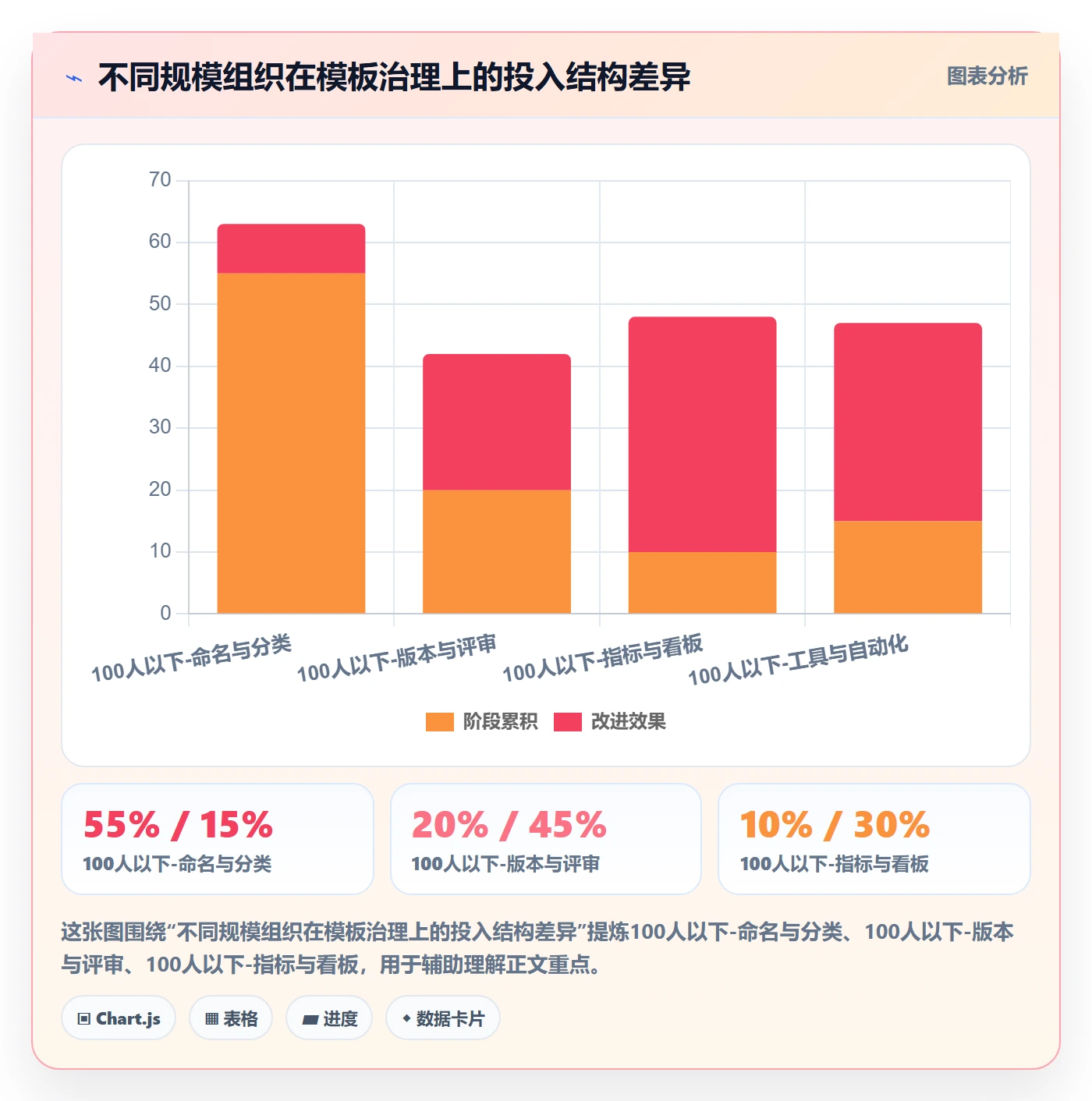 模板阶段流程与规范:项目经理项目模板协同管理关键指标