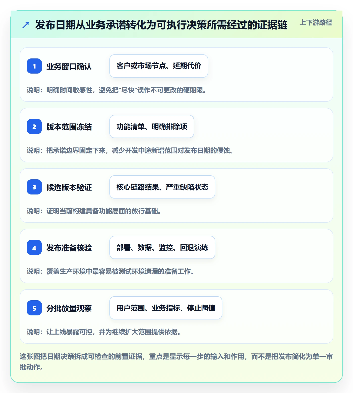 版本发布时间怎么做？管理层风险控制：版本管理从0到1