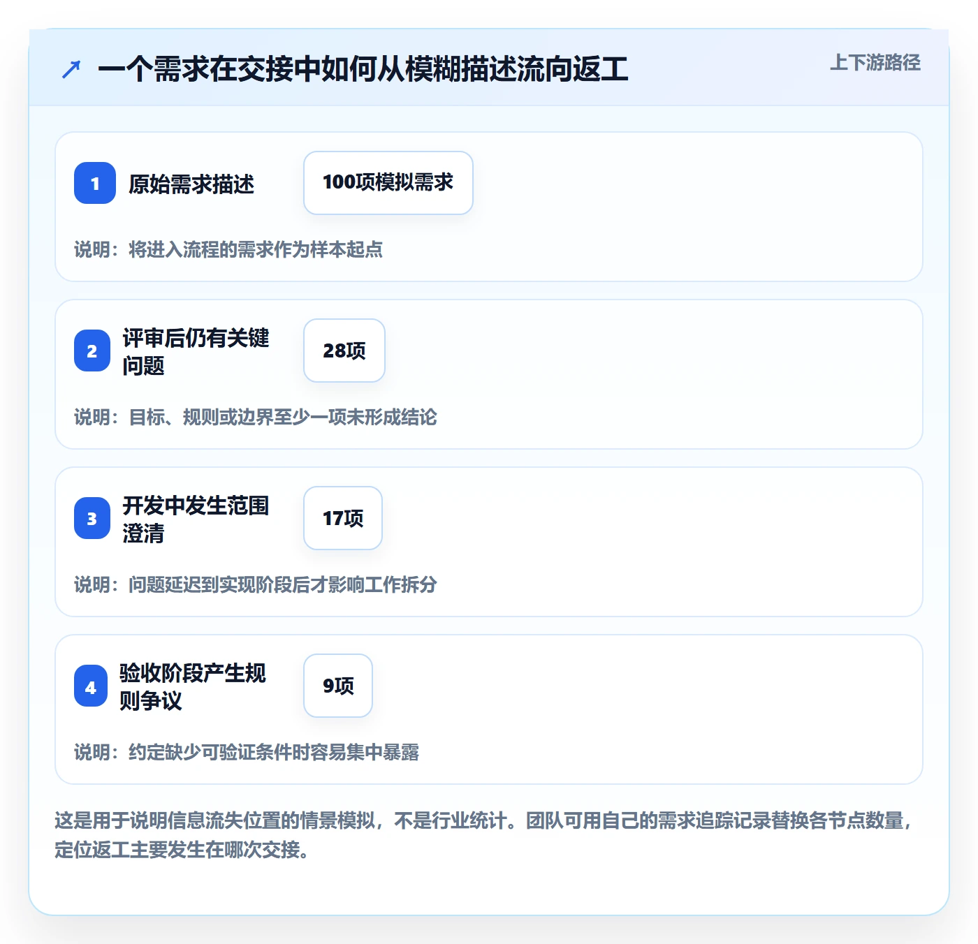 PRD流程与规范：研发团队产品需求制度设计关键指标