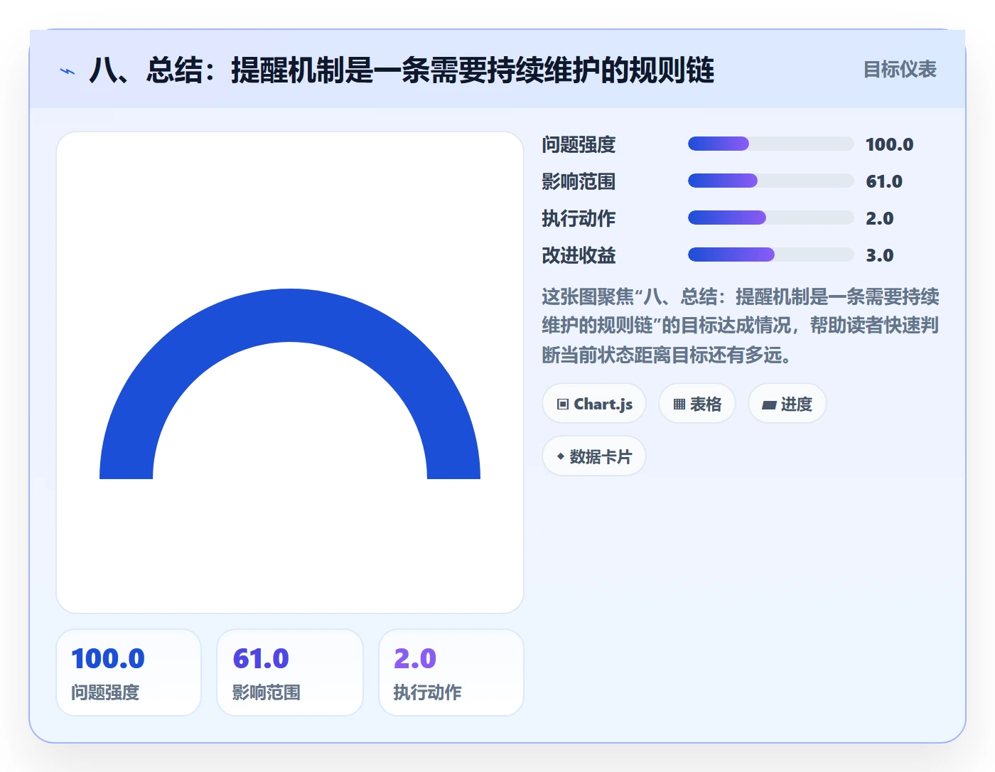 八、总结:提醒机制是一条需要持续维护的规则链