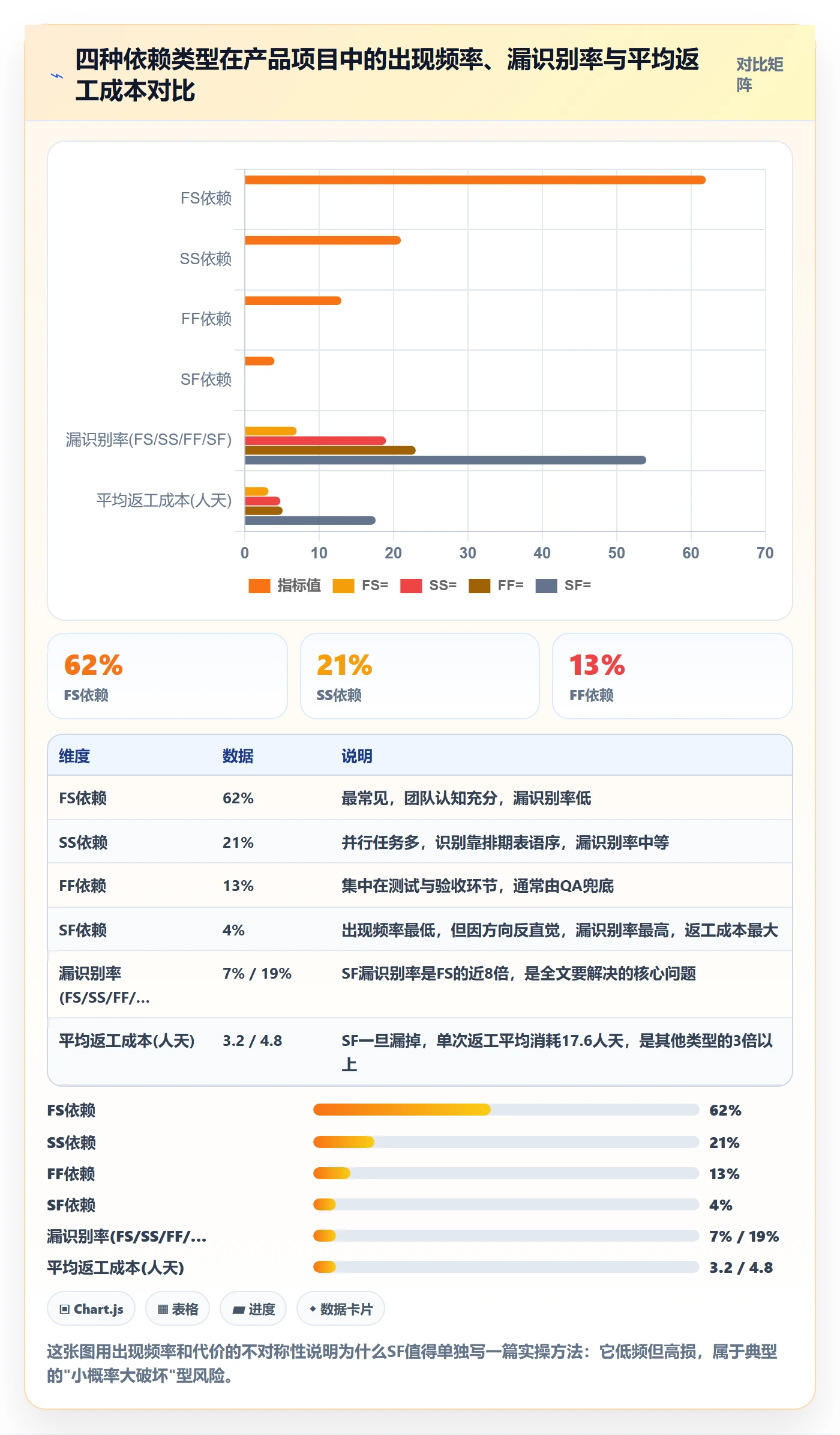 SF实操方法：产品经理提升任务依赖效率的实操方法方法与模板
