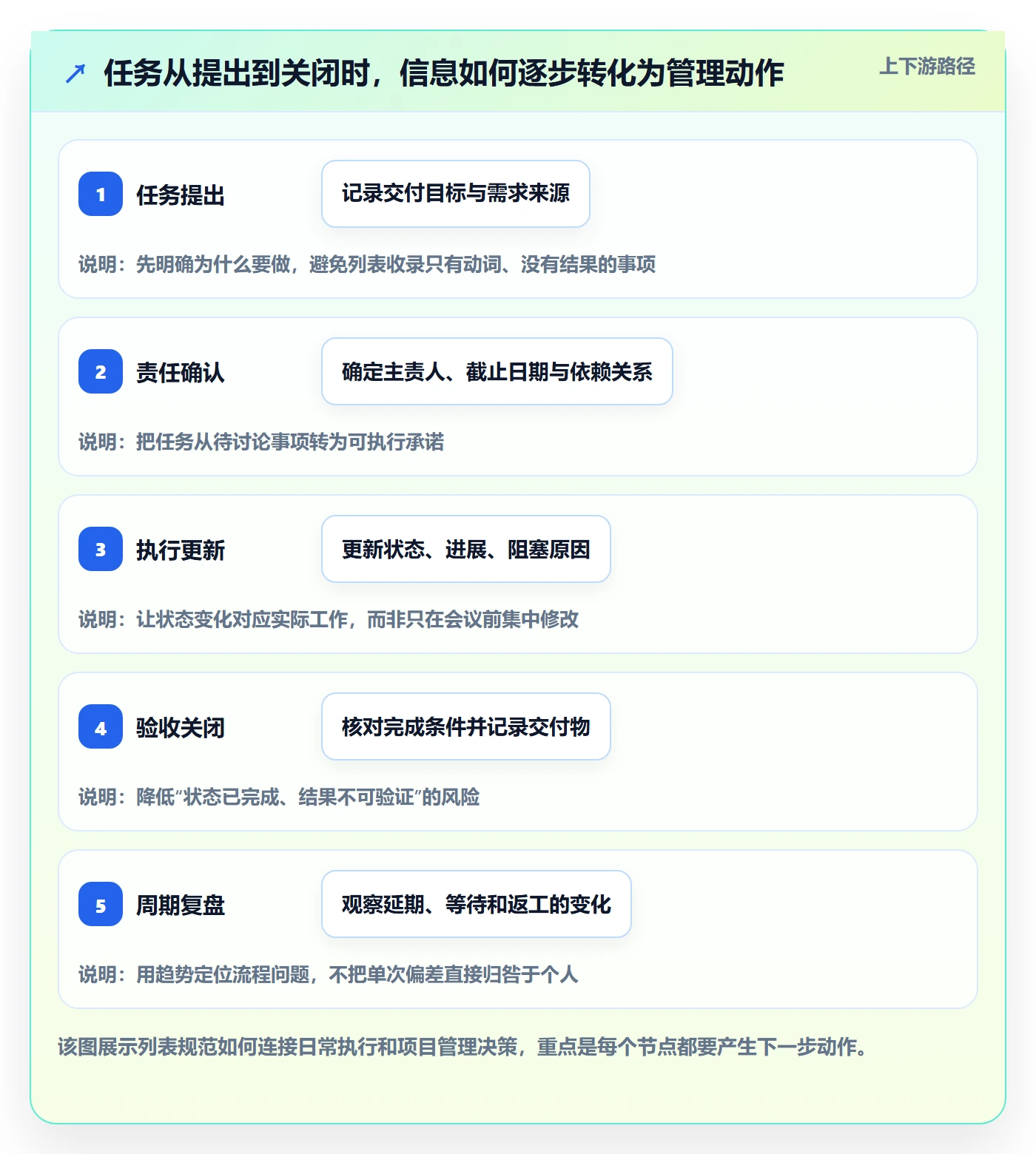 任务列表流程与规范：项目经理列表视图最佳实践关键指标