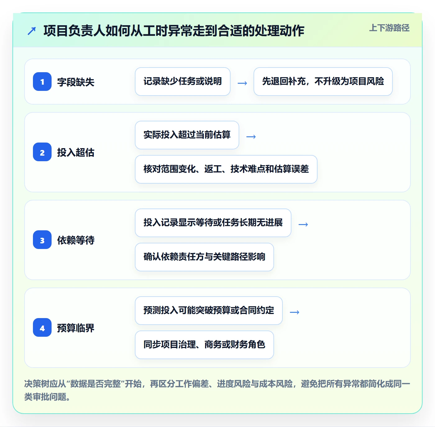 工时表如何做好日报工时?项目负责人风险控制与操作步骤