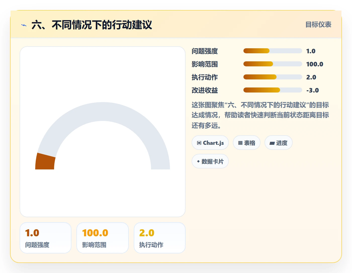 六、不同情况下的行动建议