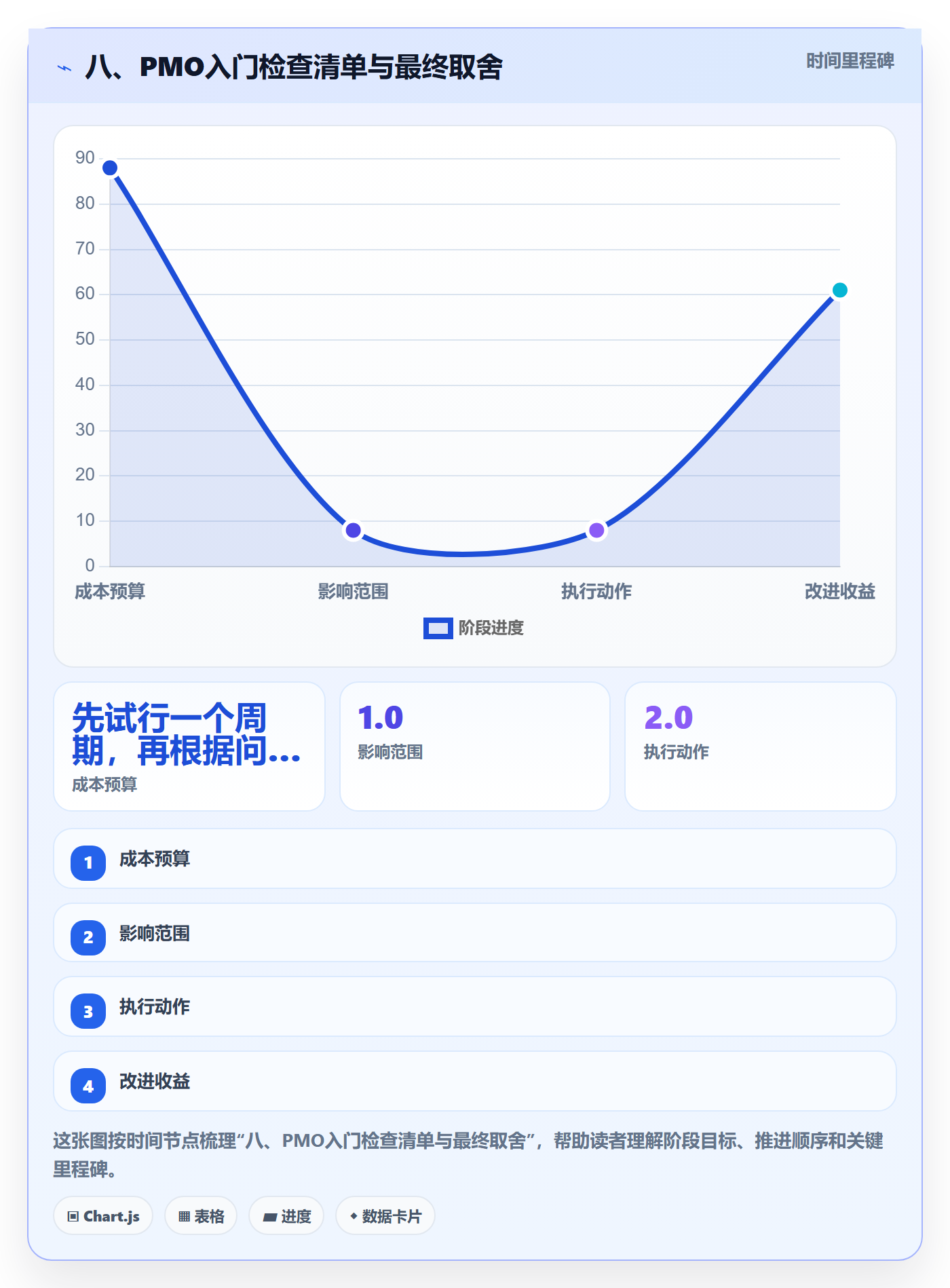 八、PMO入门检查清单与最终取舍