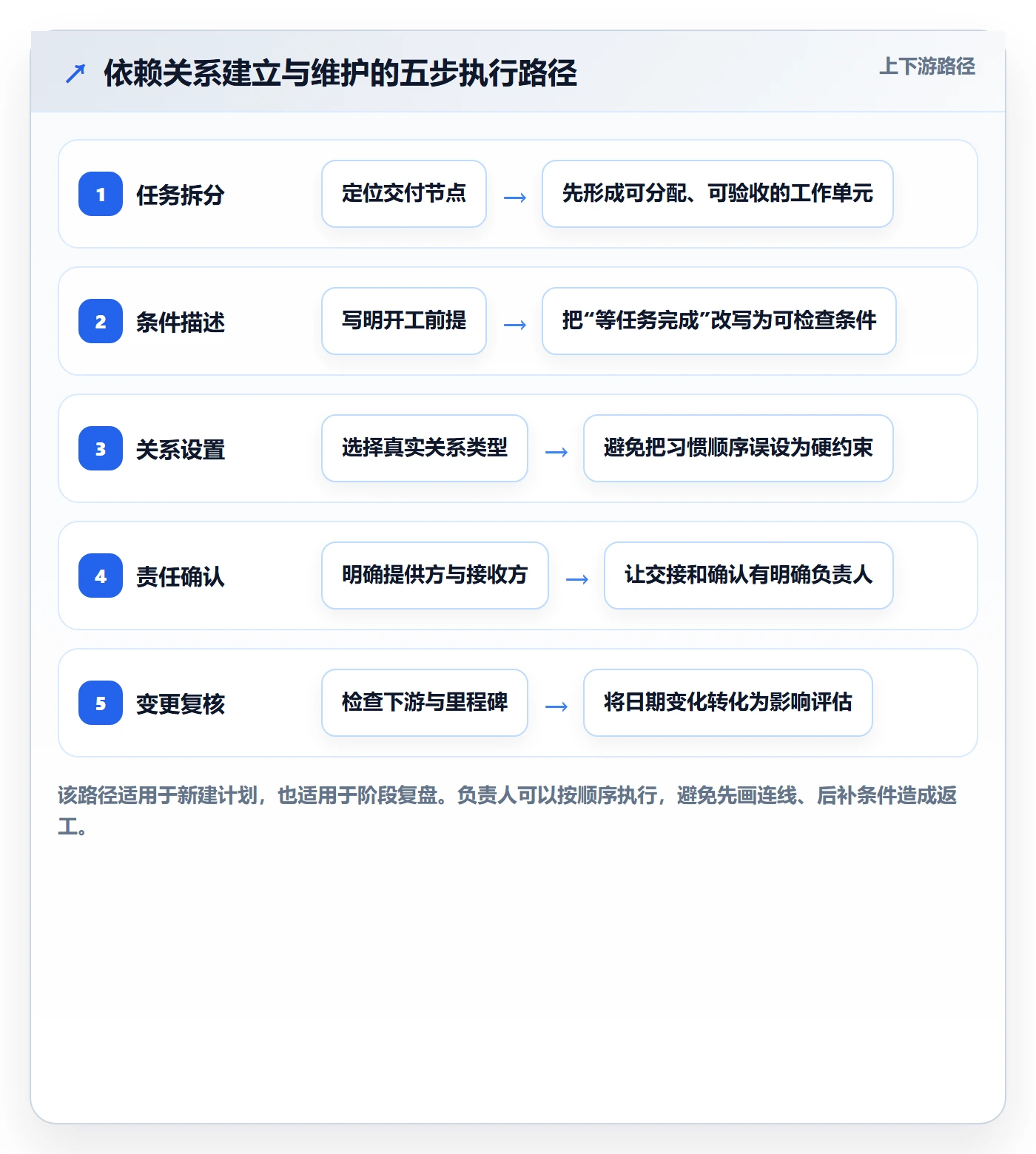 甘特图如何做好依赖关系?项目负责人风险控制与操作步骤