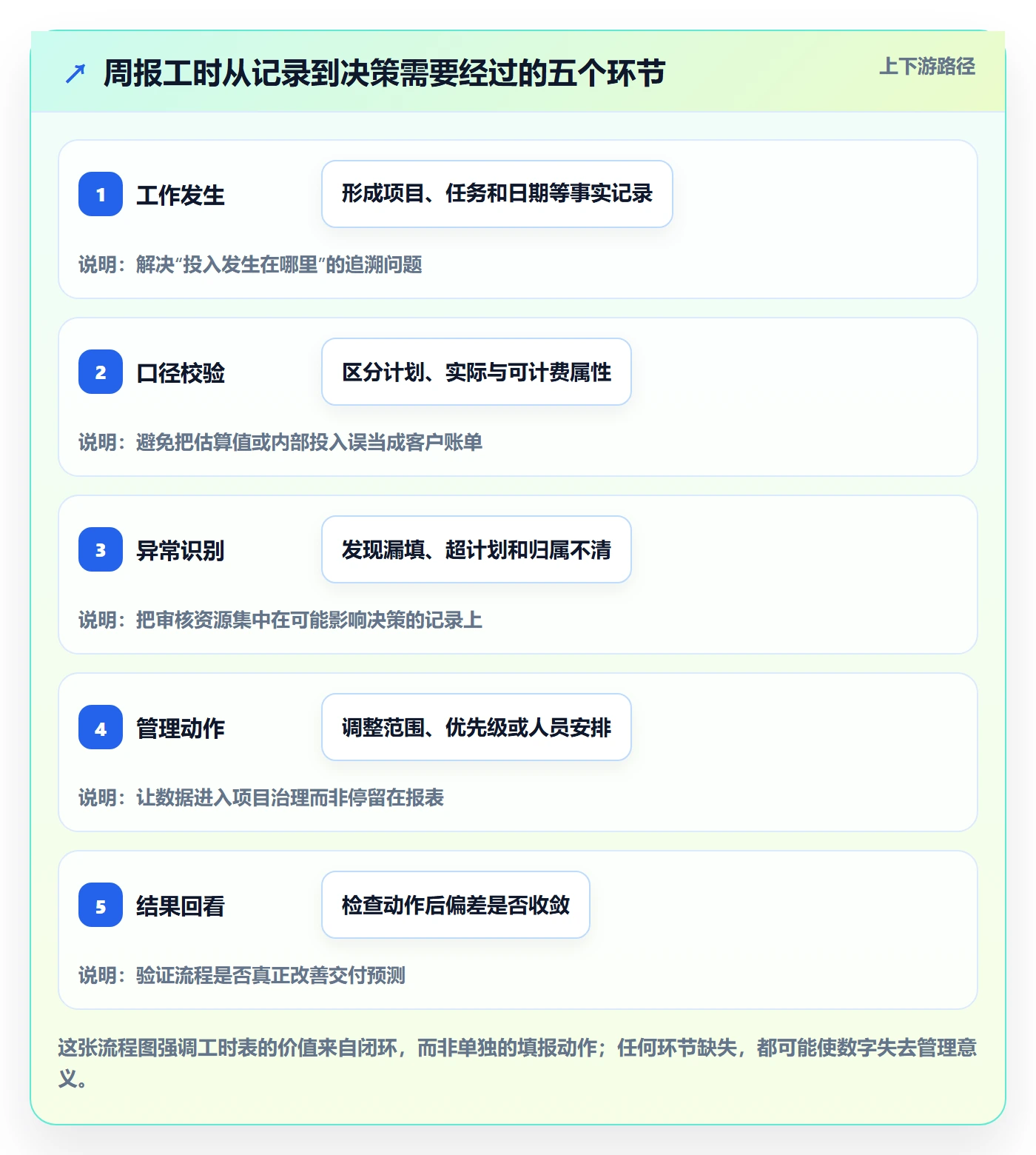 周报工时怎么做？项目负责人流程优化：工时表从0到1