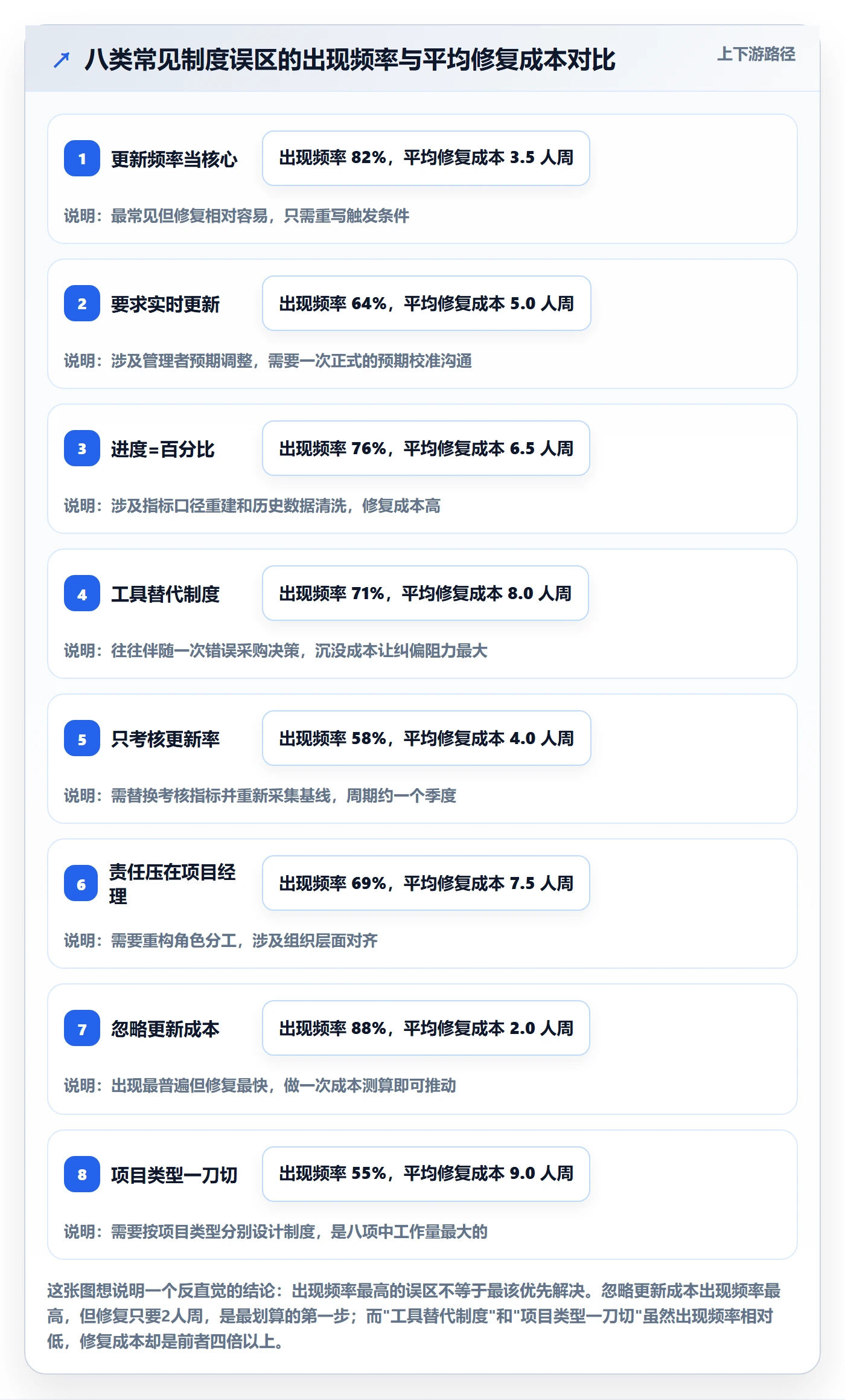 进度管理进度更新教程:实施团队制度设计,避坑指南