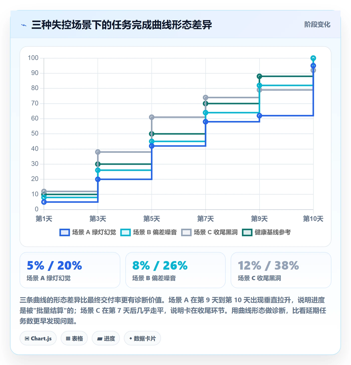 进度偏差实操方法:研发团队提升进度管理效率的效率提升方法与模板