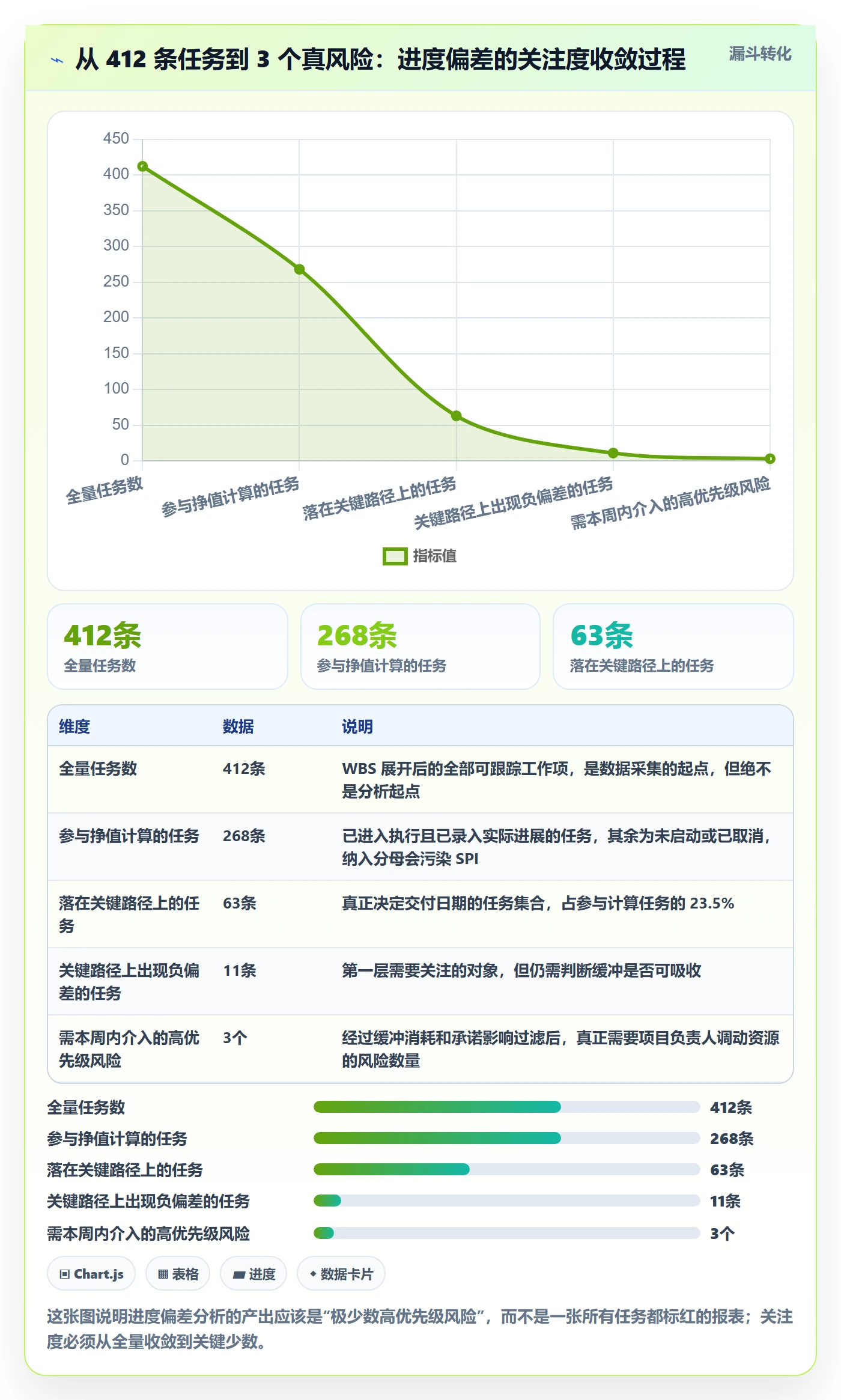 进度偏差落地方案：项目负责人开展进度管理的数据分析案例解析