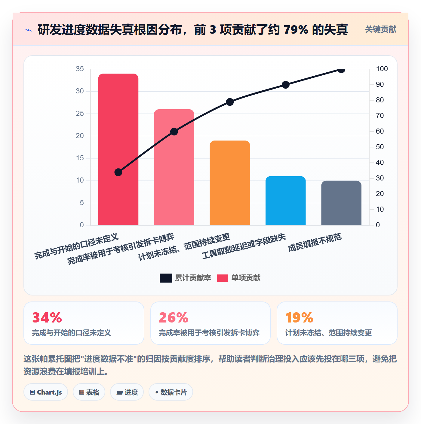 进度管理项目进度教程：研发团队数据分析，避坑指南