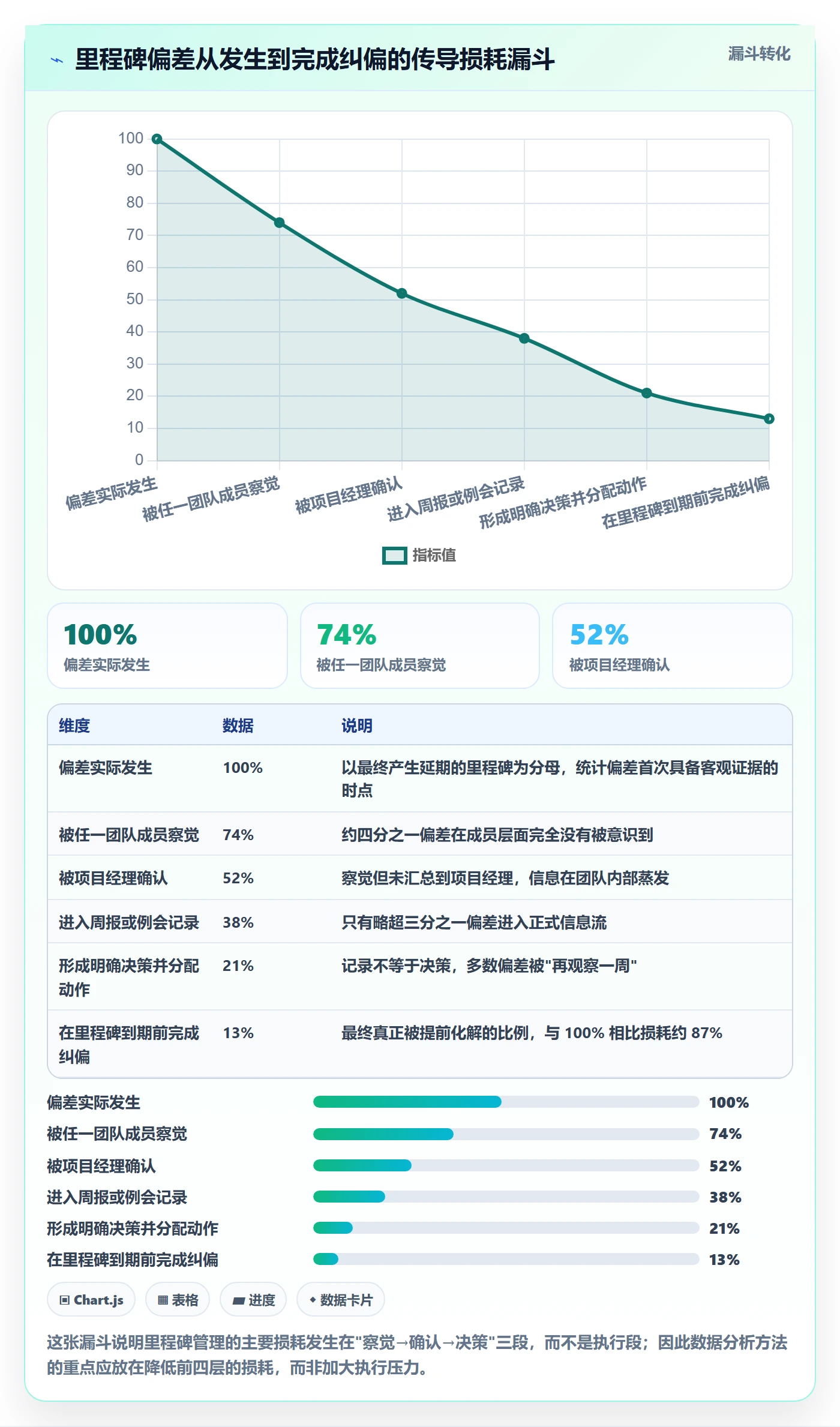 里程碑实操方法：项目经理提升里程碑效率的数据分析方法与模板