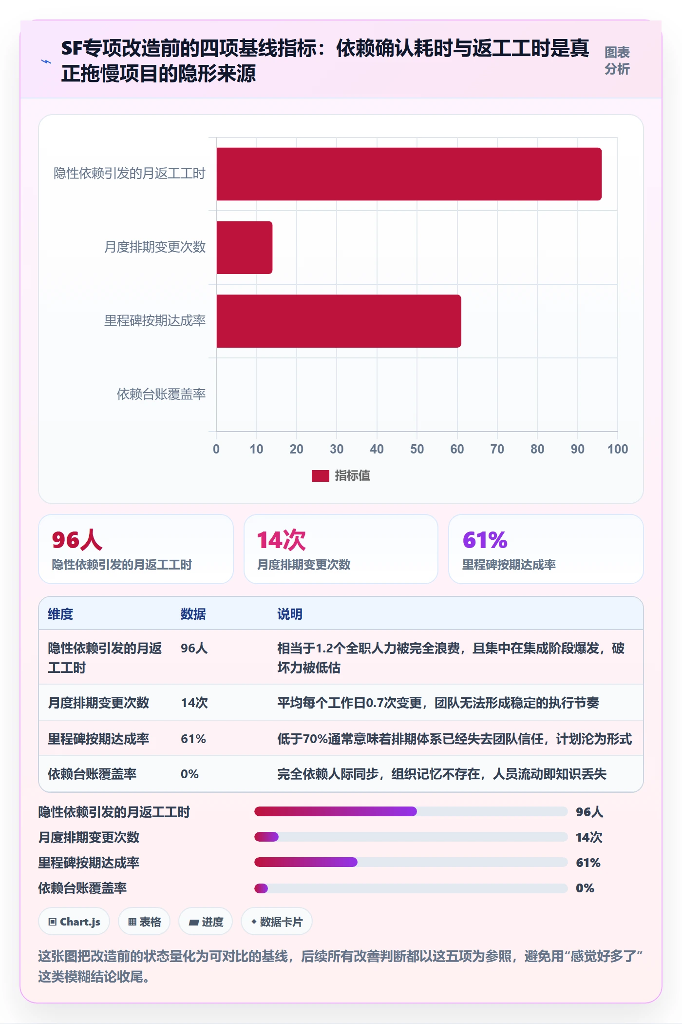 SF落地方案:PMO开展任务依赖的协同管理案例解析