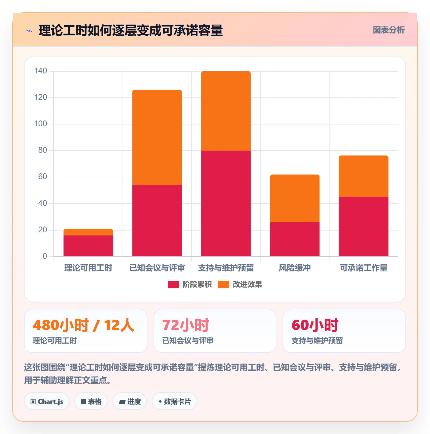 迭代容量实操方法：项目成员提升迭代管理效率的制度设计方法与模板