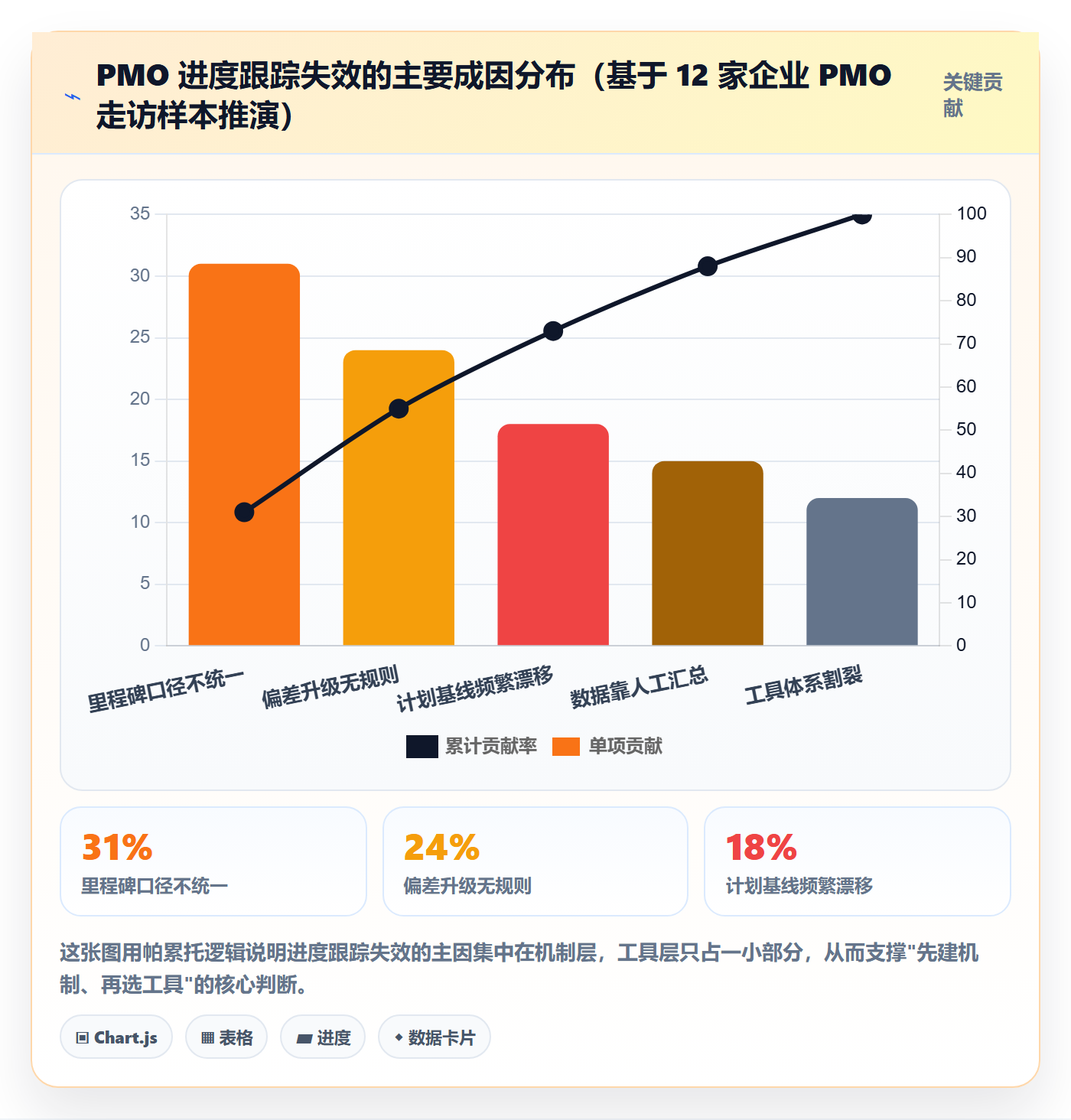 动态落地方案：PMO开展进度跟踪的落地方案案例解析