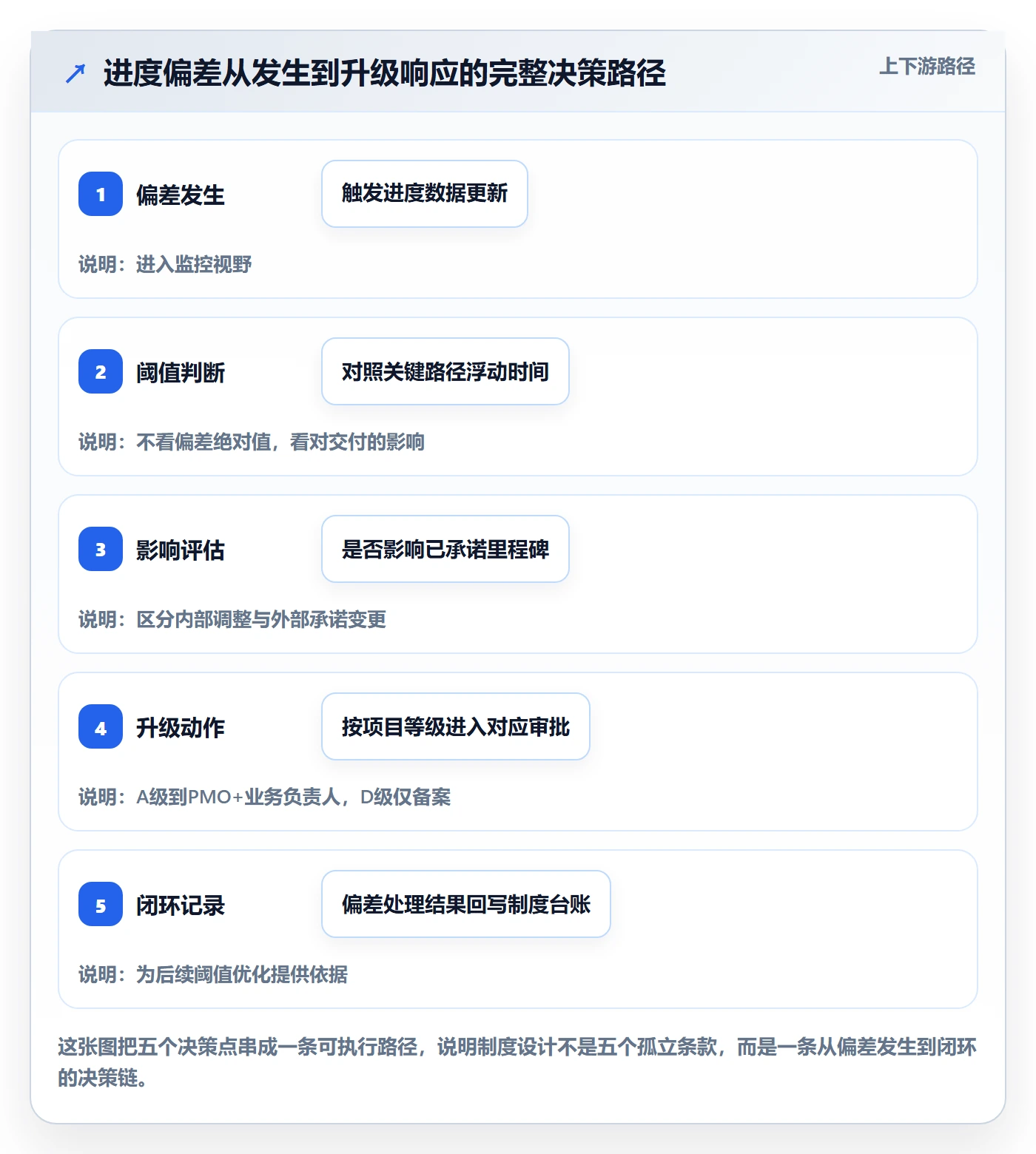 项目进度流程与规范:PMO进度管理制度设计关键指标