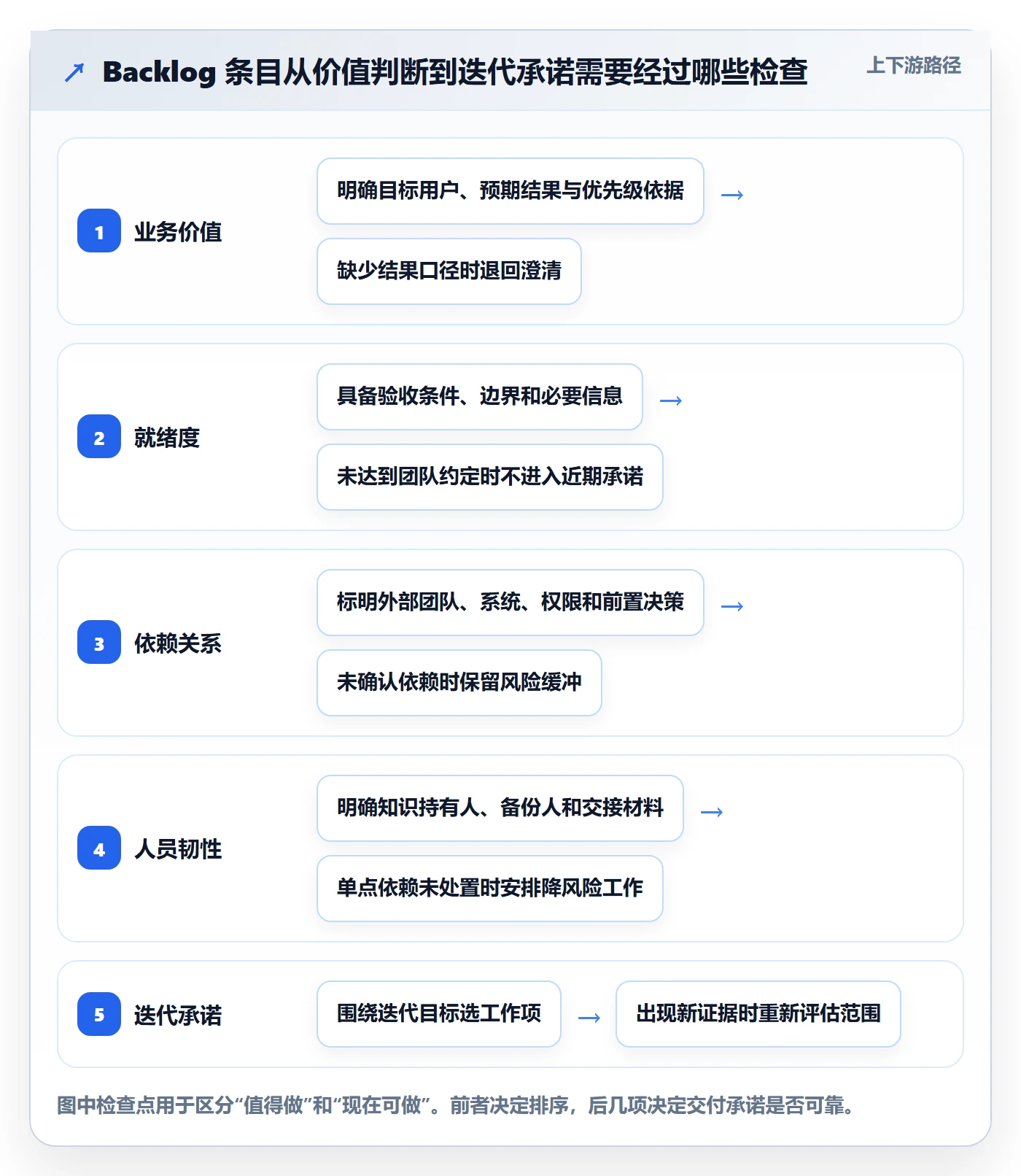 敏捷项目如何做好Backlog？项目成员风险控制与操作步骤