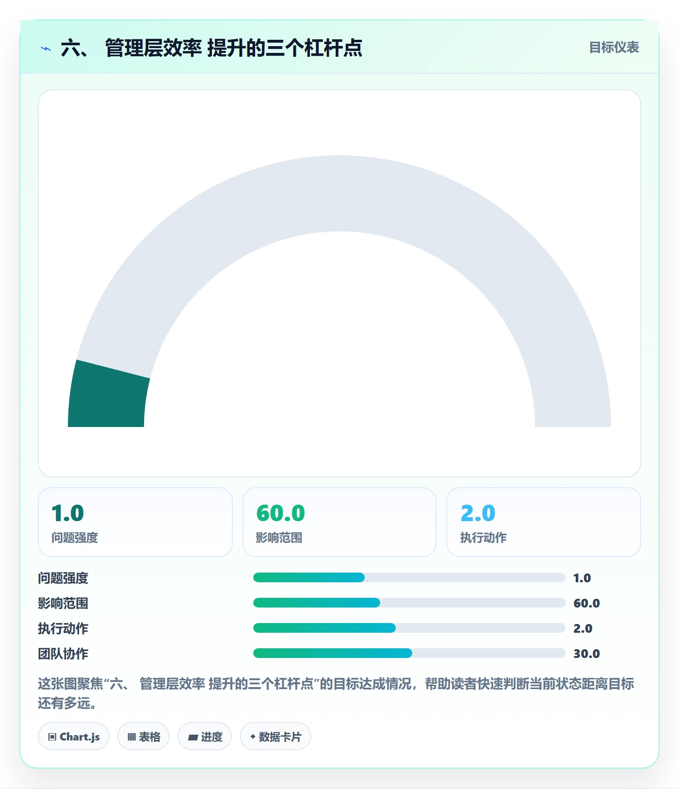 六、 管理层效率 提升的三个杠杆点