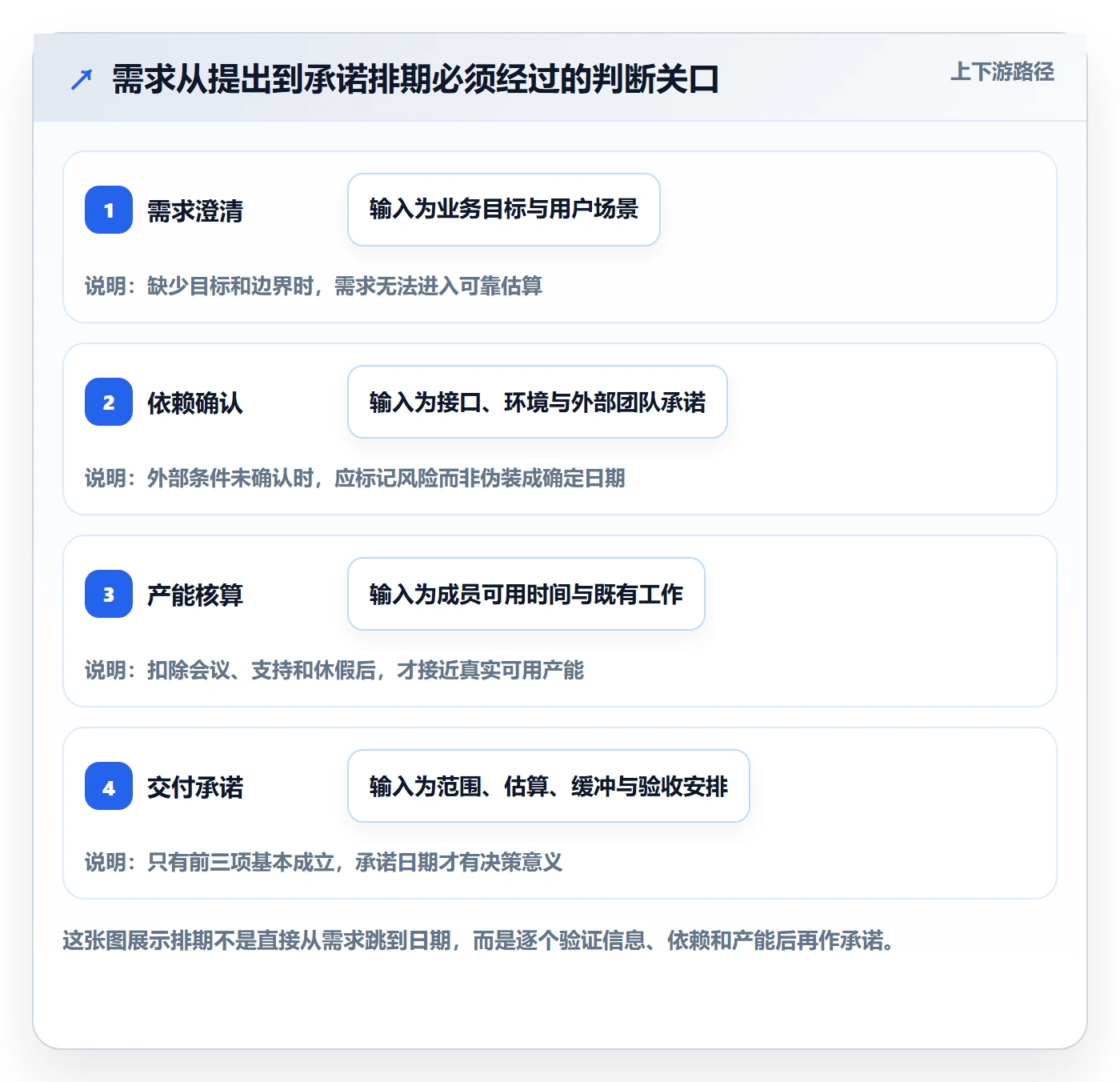 需求排期需求排期教程：项目成员最佳实践，避坑指南