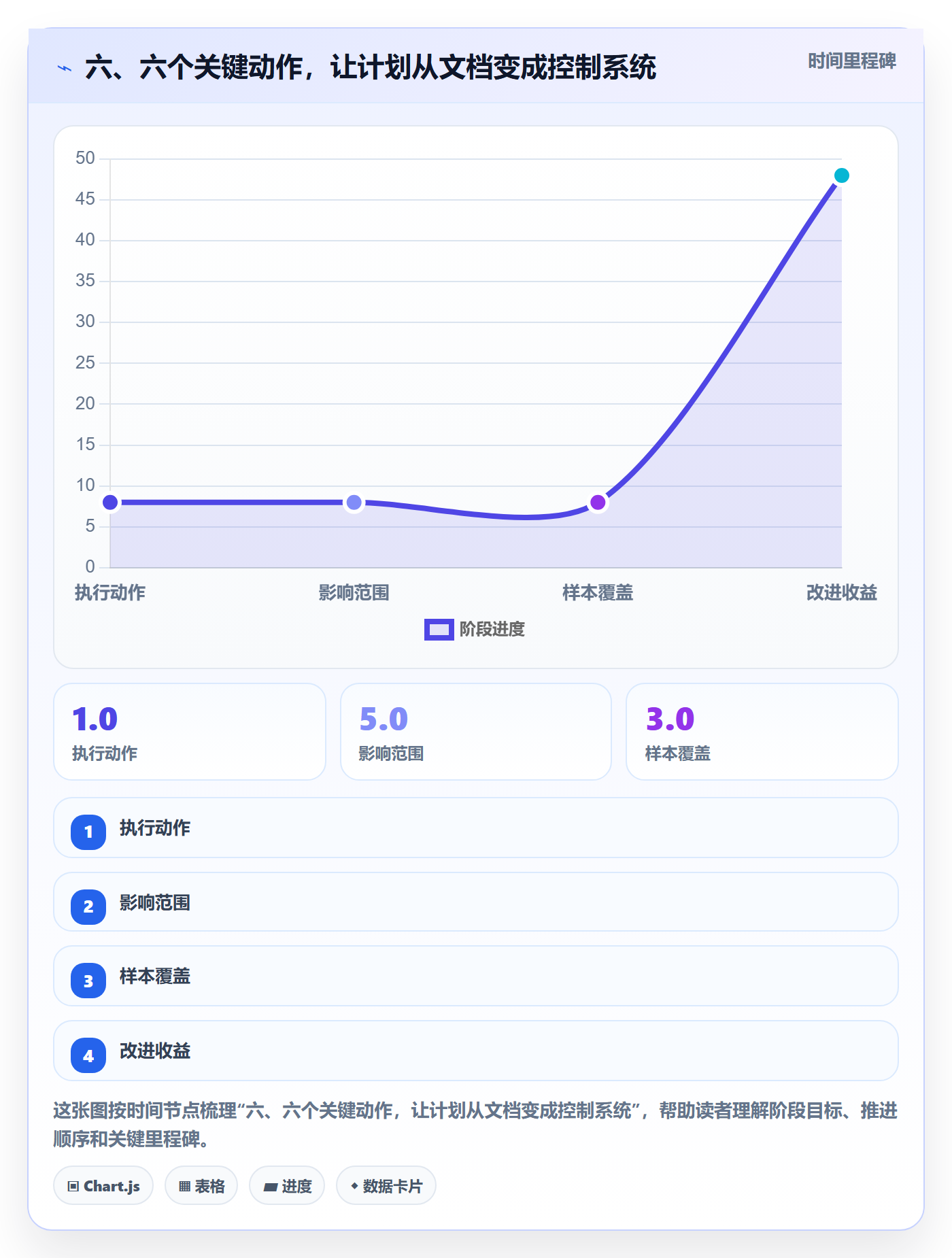六、六个关键动作,让计划从文档变成控制系统