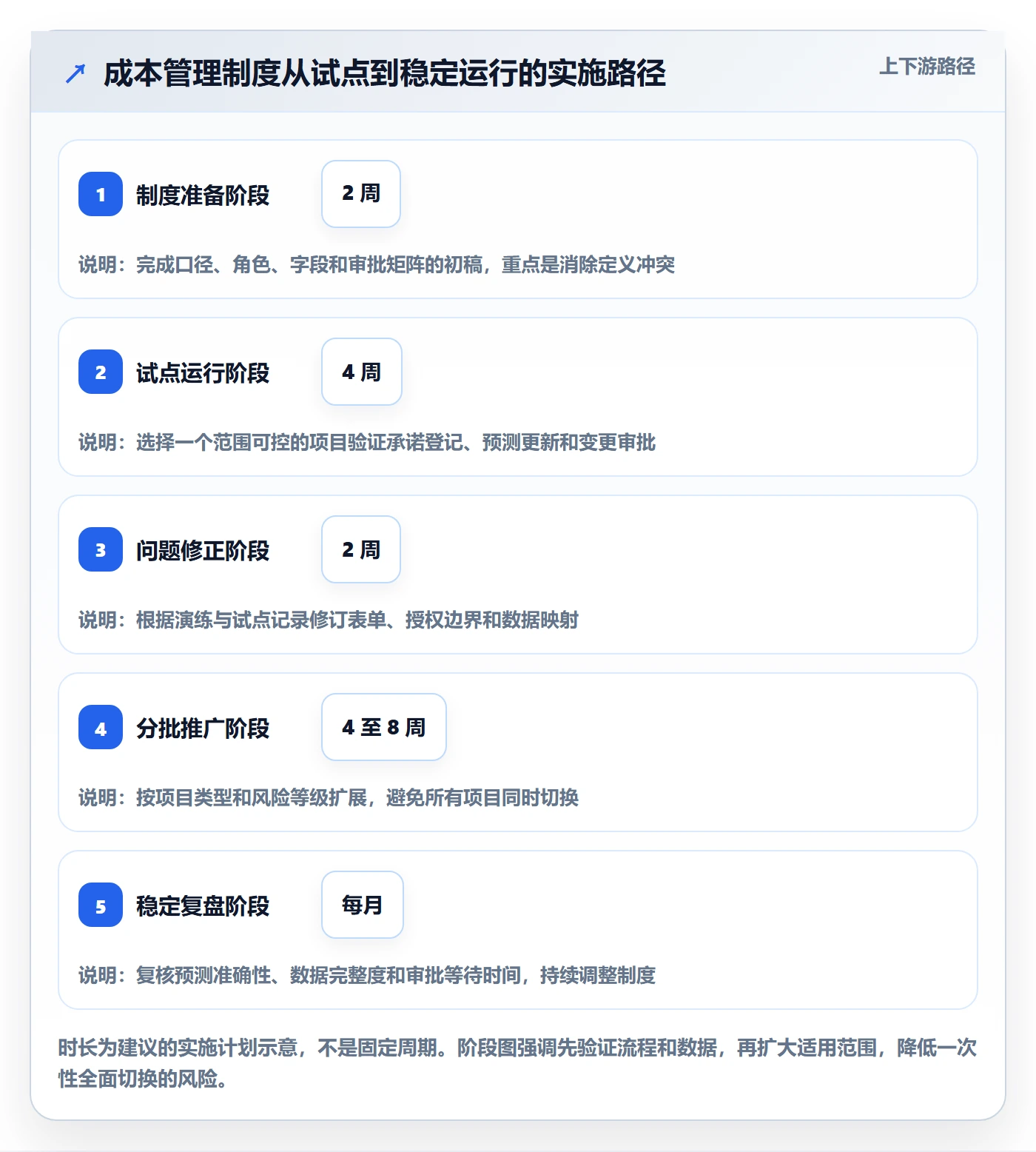 项目成本管理方法大全:项目负责人成本管理制度设计落地清单