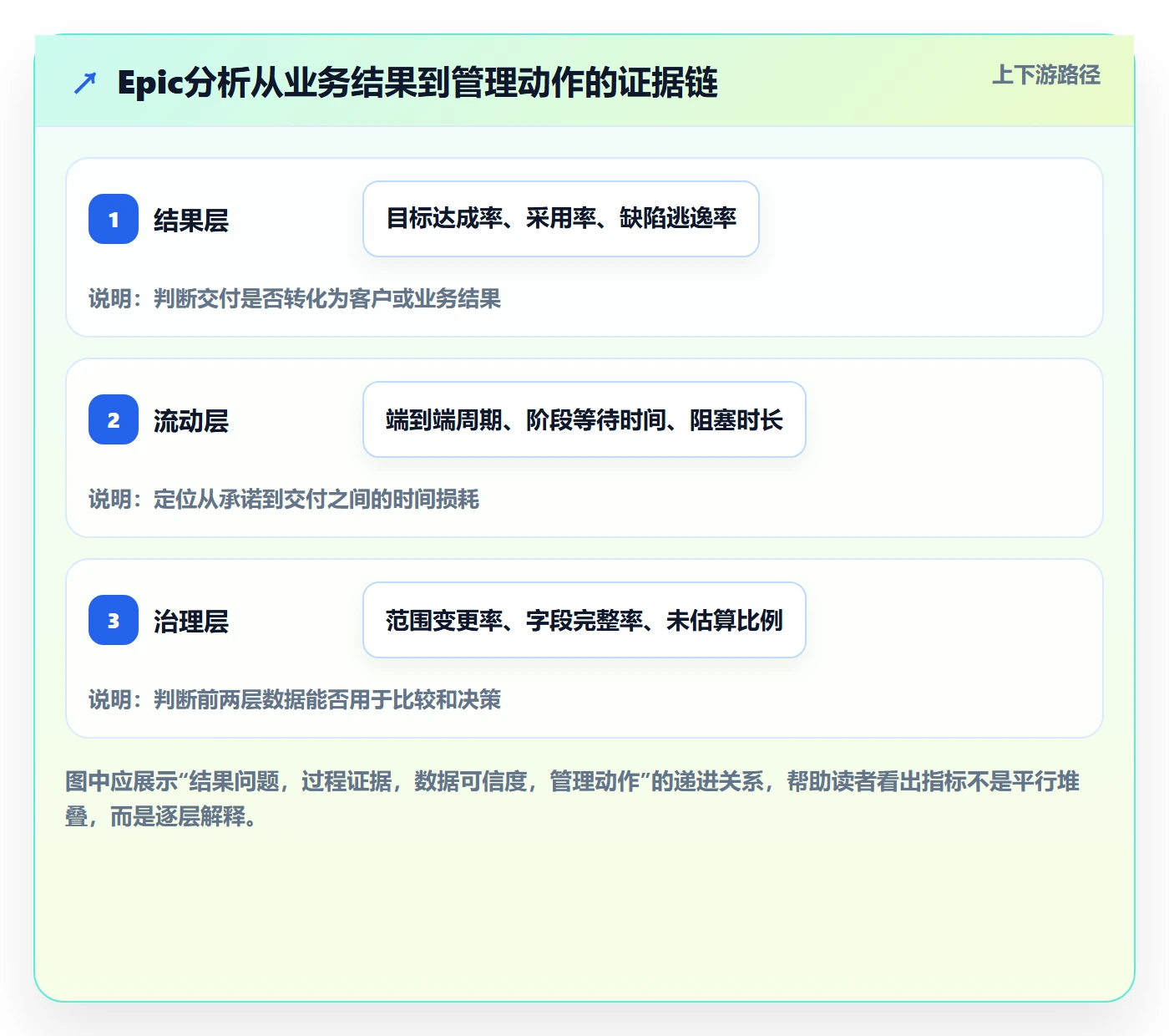 Epic流程与规范：实施团队敏捷项目数据分析关键指标