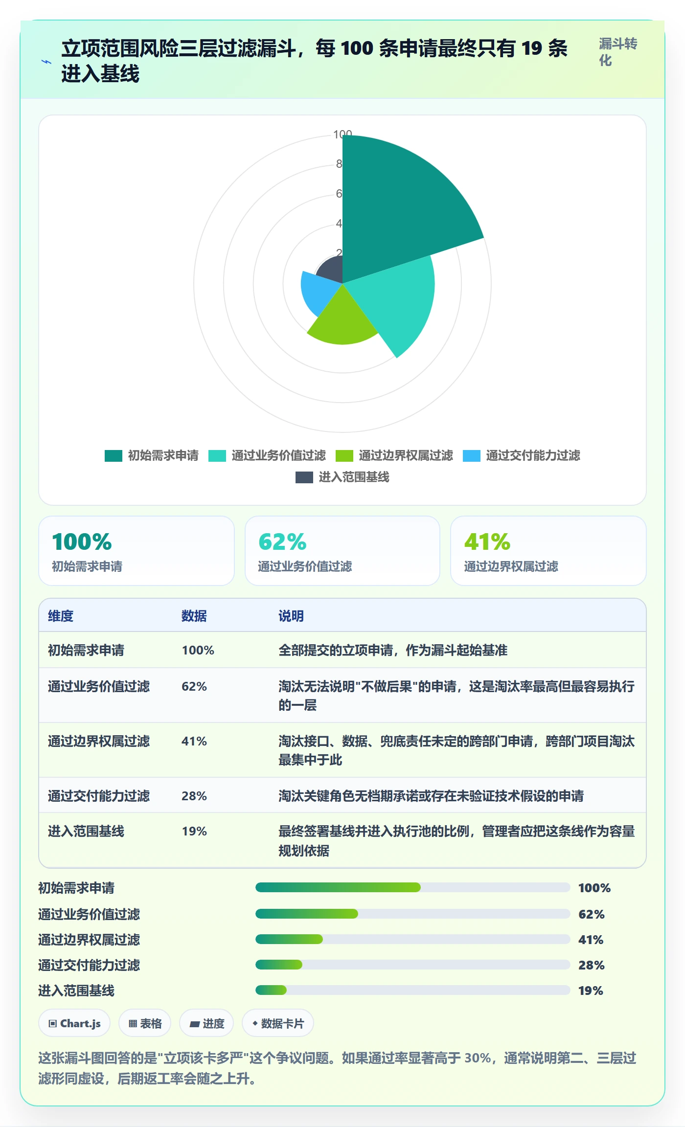项目范围实操方法：企业管理者提升项目立项效率的风险控制方法与模板