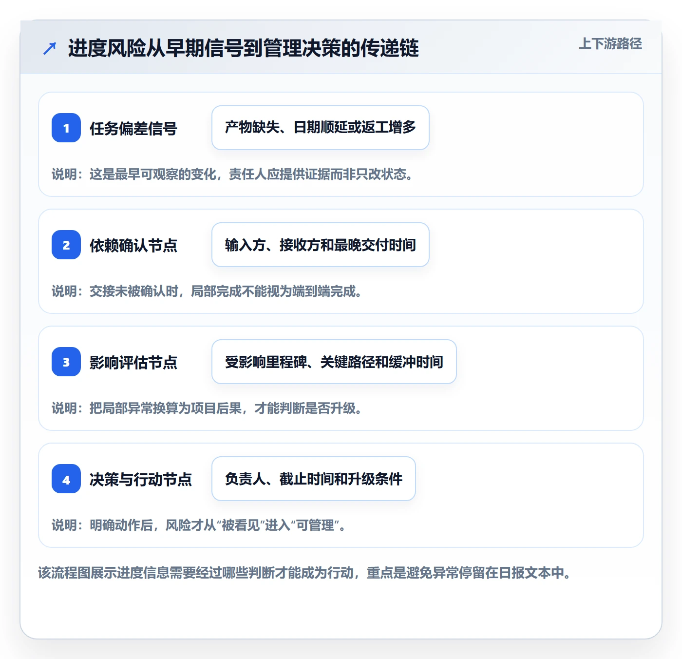 进度跟踪每日进展全流程：企业管理者流程优化与一文讲清