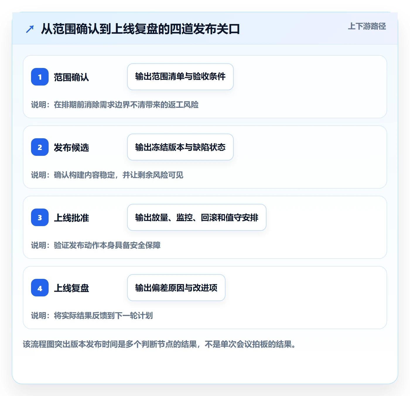 版本发布时间怎么做？企业管理者流程优化：版本管理从0到1