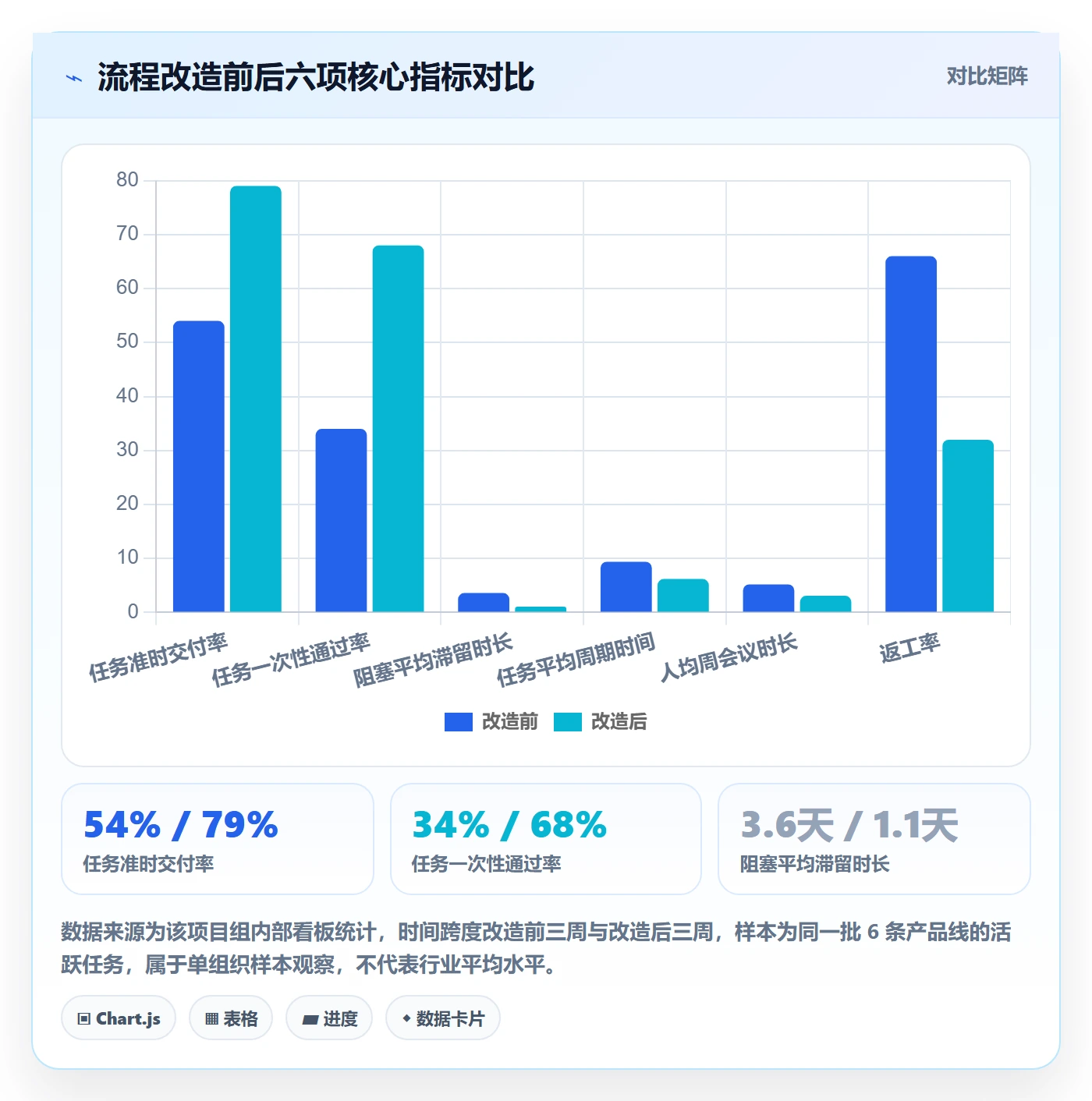 完成实操方法：项目成员提升任务执行效率的流程优化方法与模板