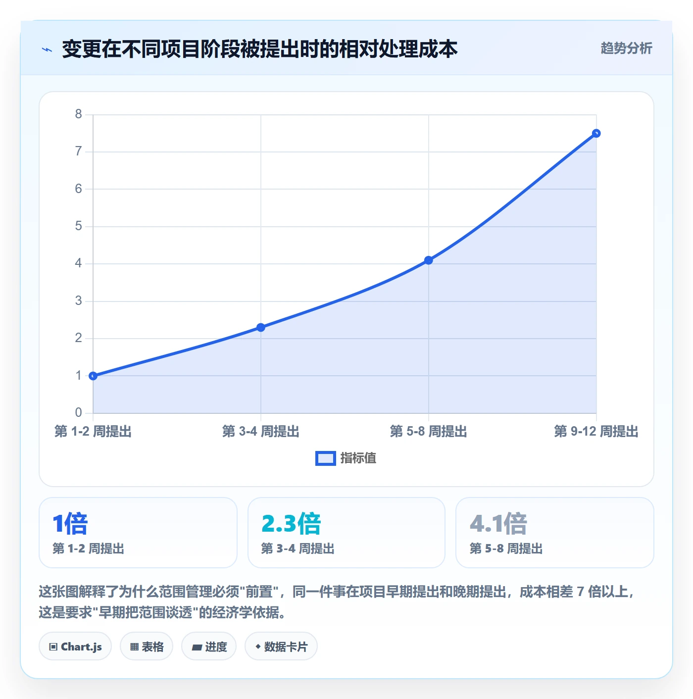 工作范围最佳实践：企业管理者项目范围实操方法，常见问题