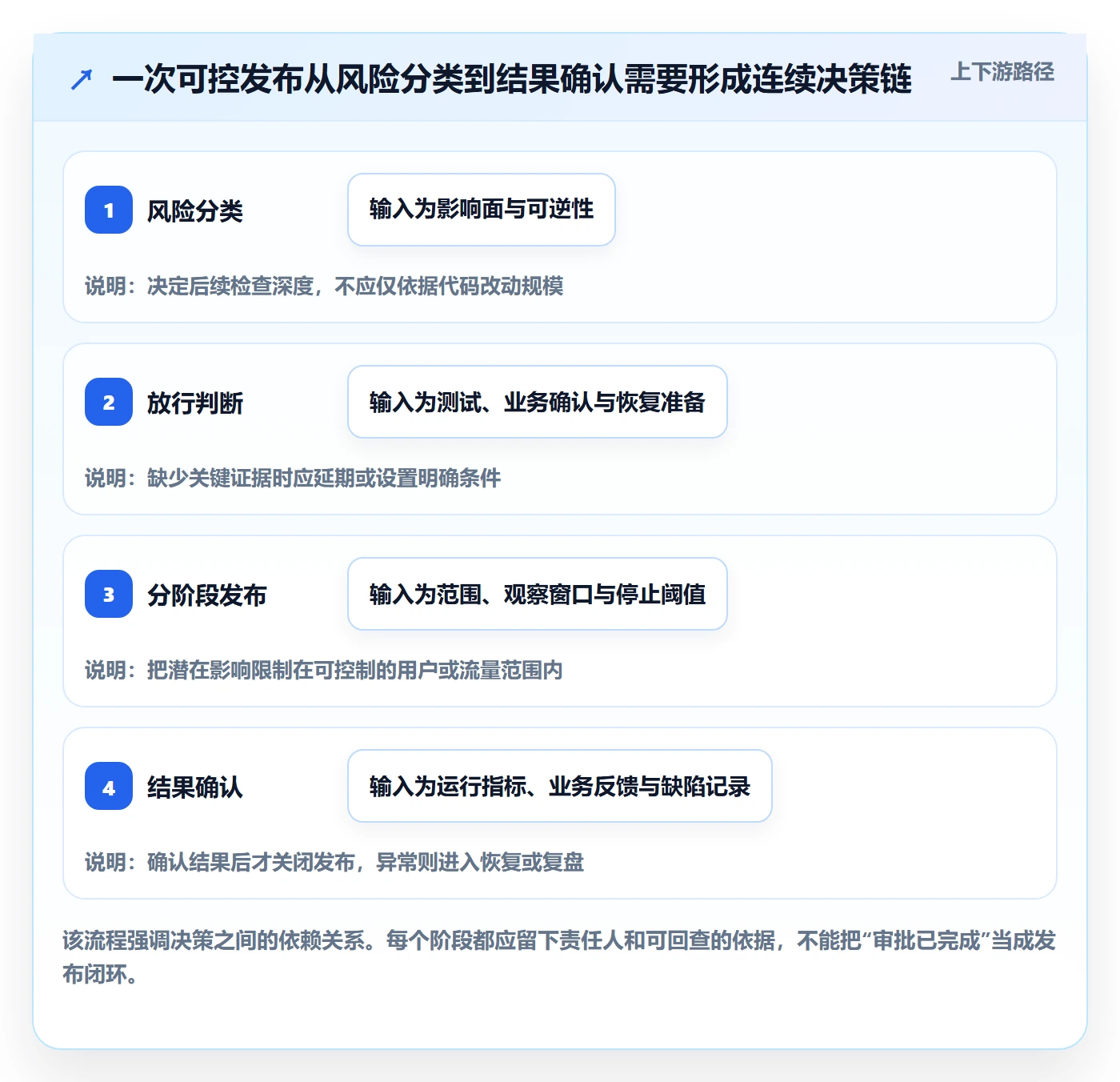 发布检查管理方法大全:管理层发布管理入门指南落地清单