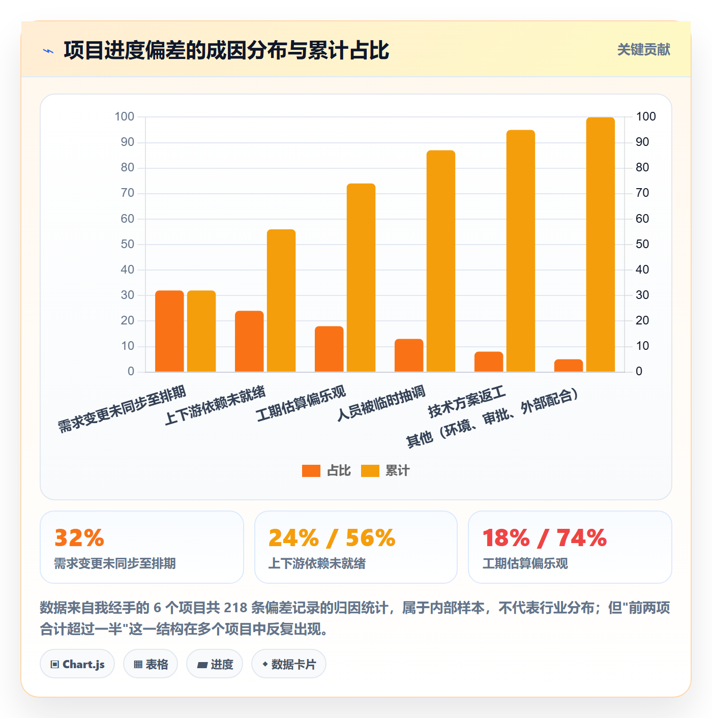 进度管理如何做好进度偏差?项目成员协同管理与操作步骤