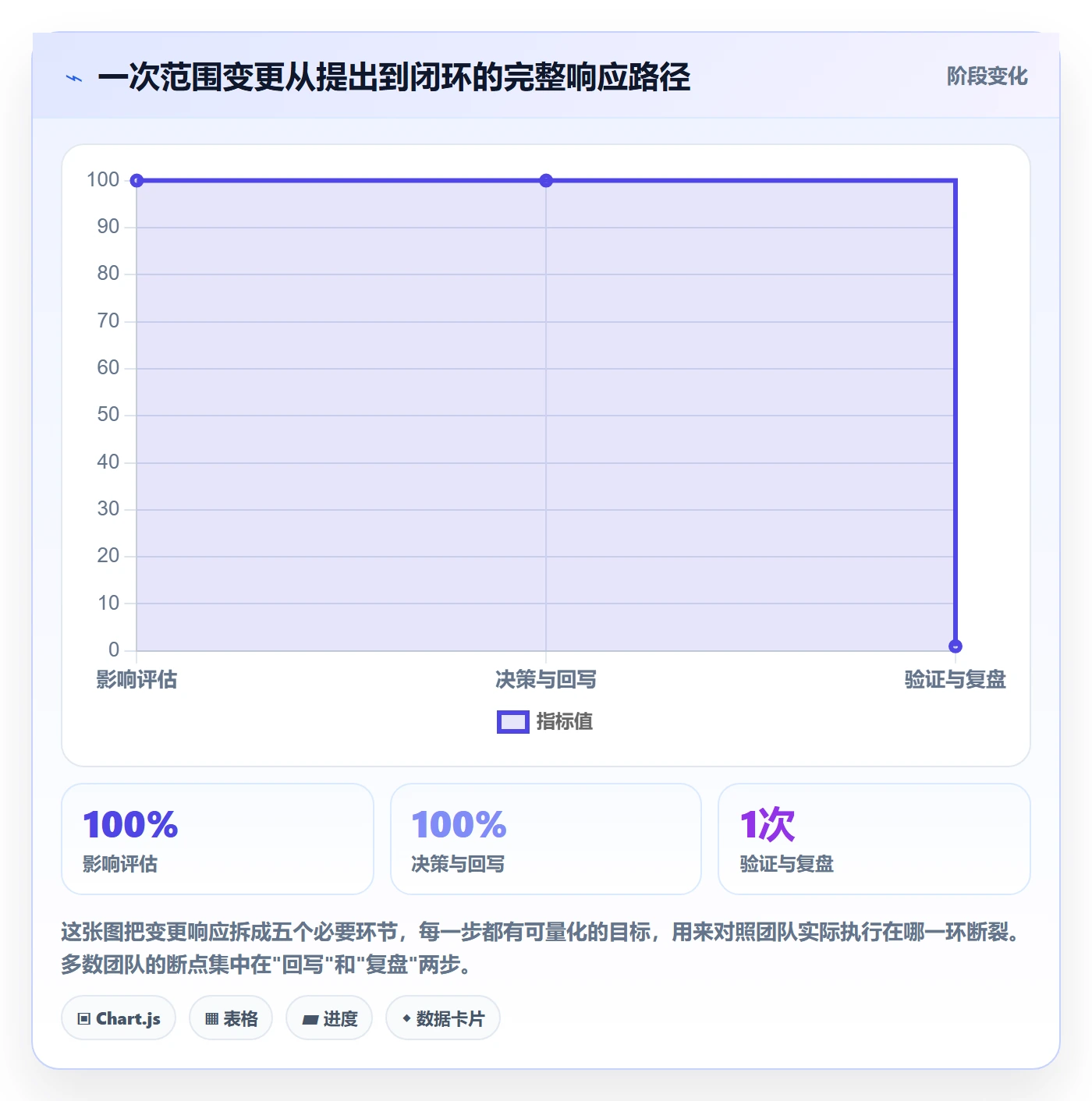 范围变更管理指南:项目负责人如何做好项目范围,协同管理全流程