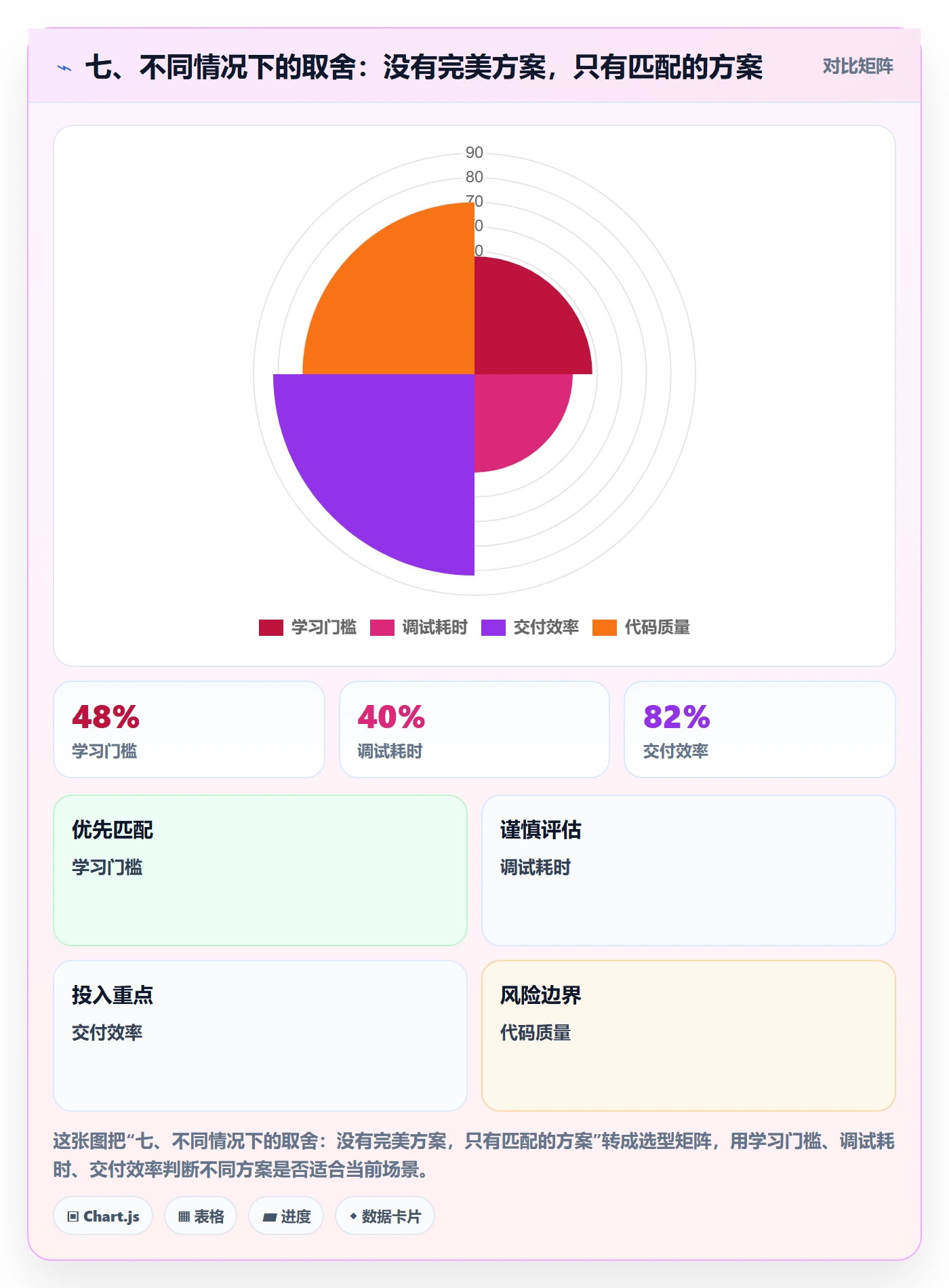 七、不同情况下的取舍:没有完美方案,只有匹配的方案