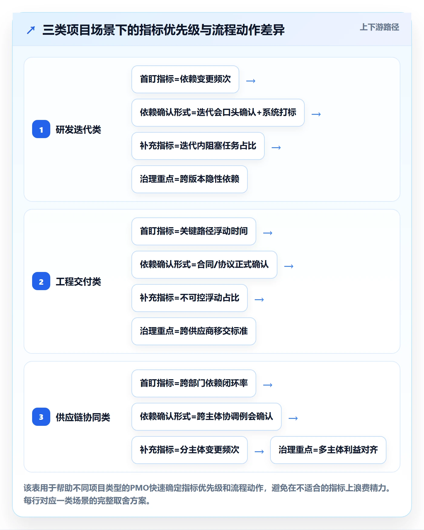 前置任务流程与规范:PMO任务依赖流程优化关键指标