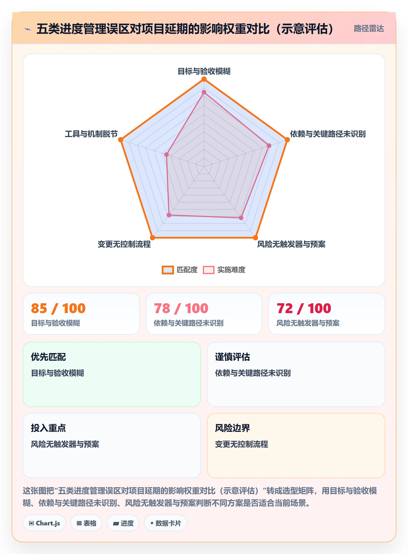 项目目标如何做好目标进度?企业管理者风险控制与操作步骤