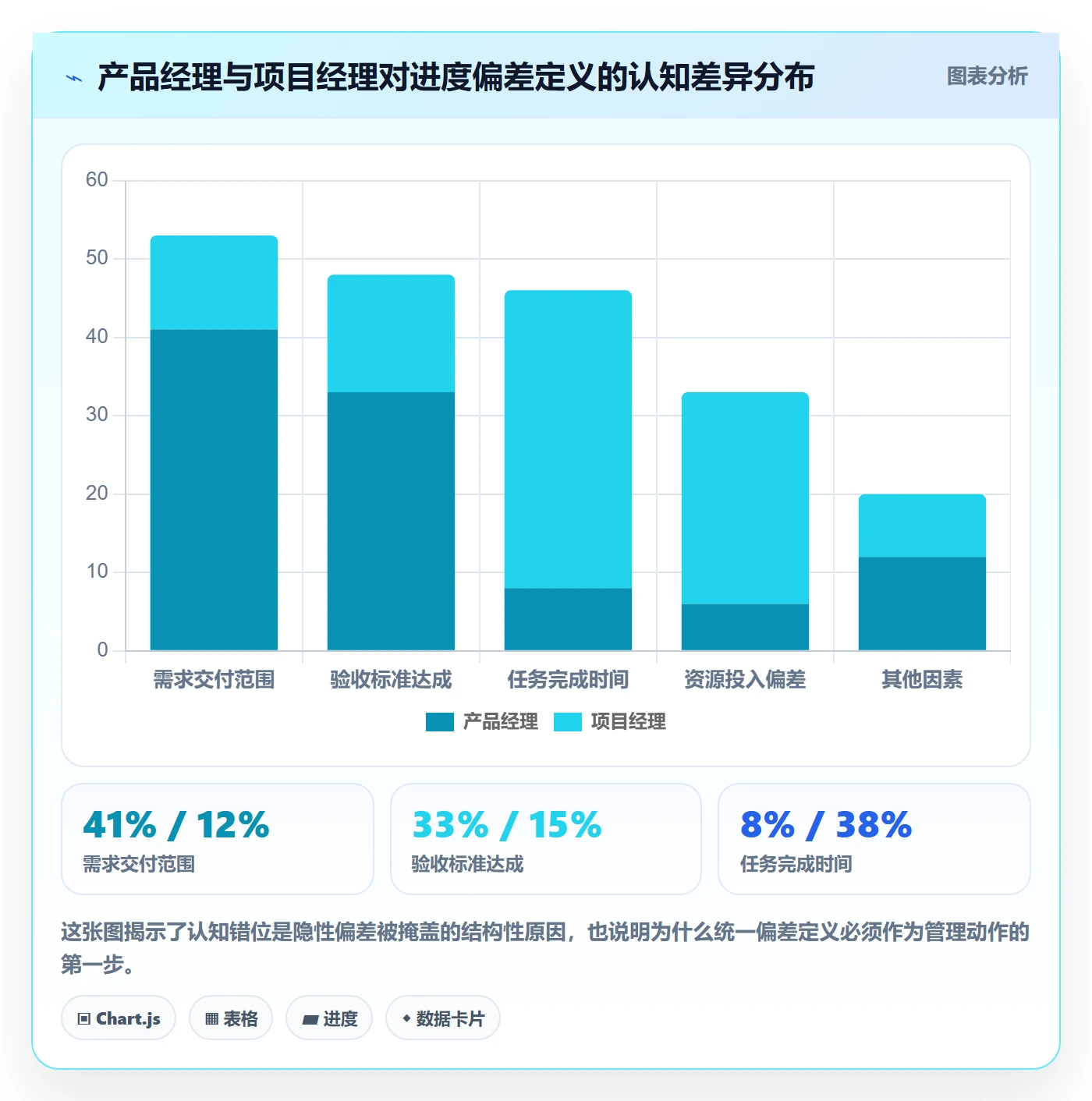 进度偏差管理方法大全:产品经理进度管理协同管理落地清单