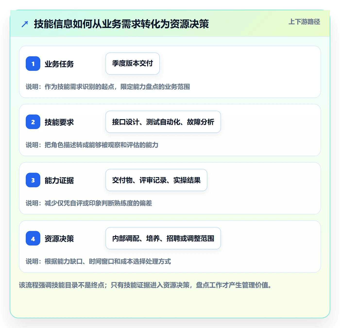 技能管理方法大全：企业管理者资源管理协同管理落地清单