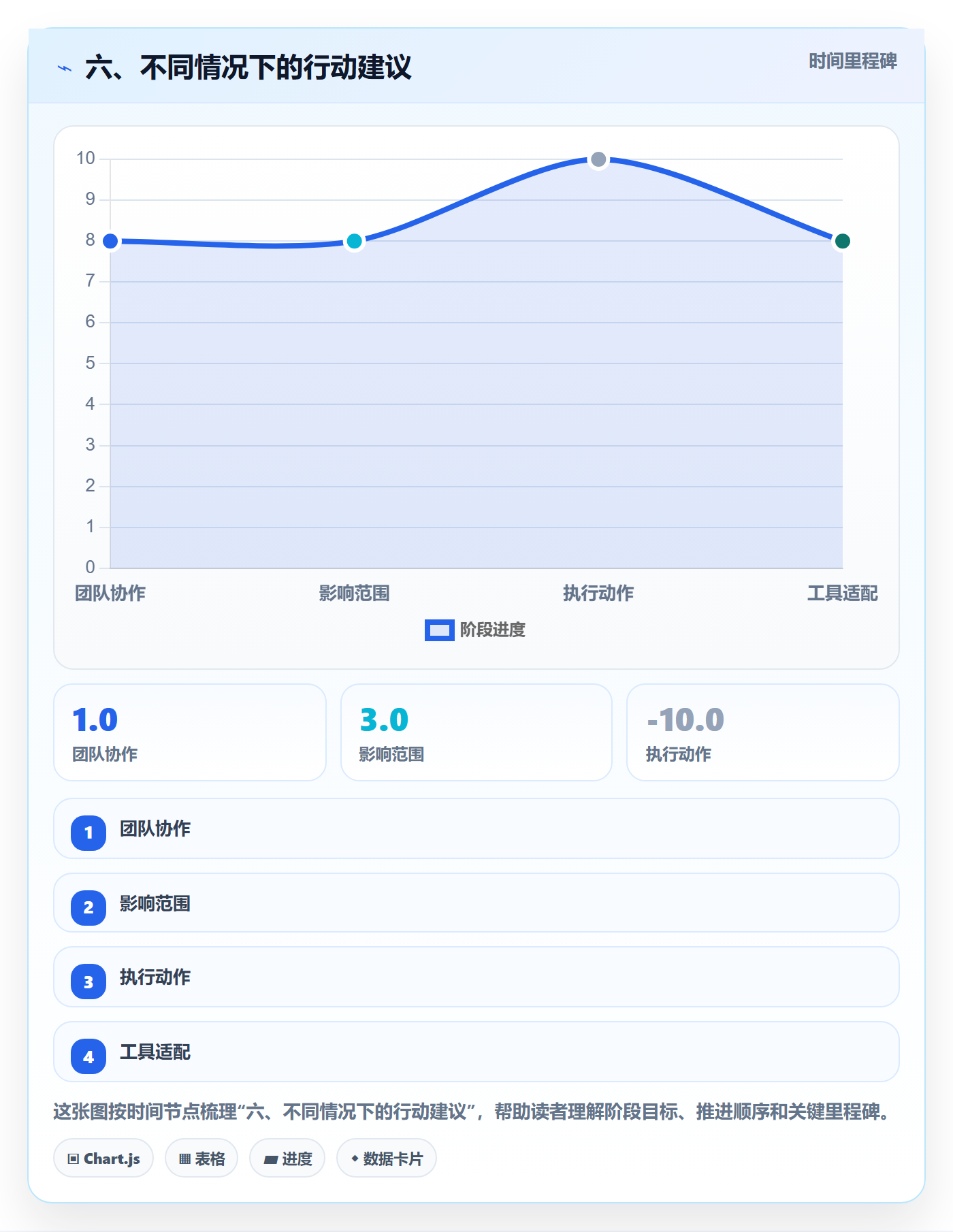 六、不同情况下的行动建议