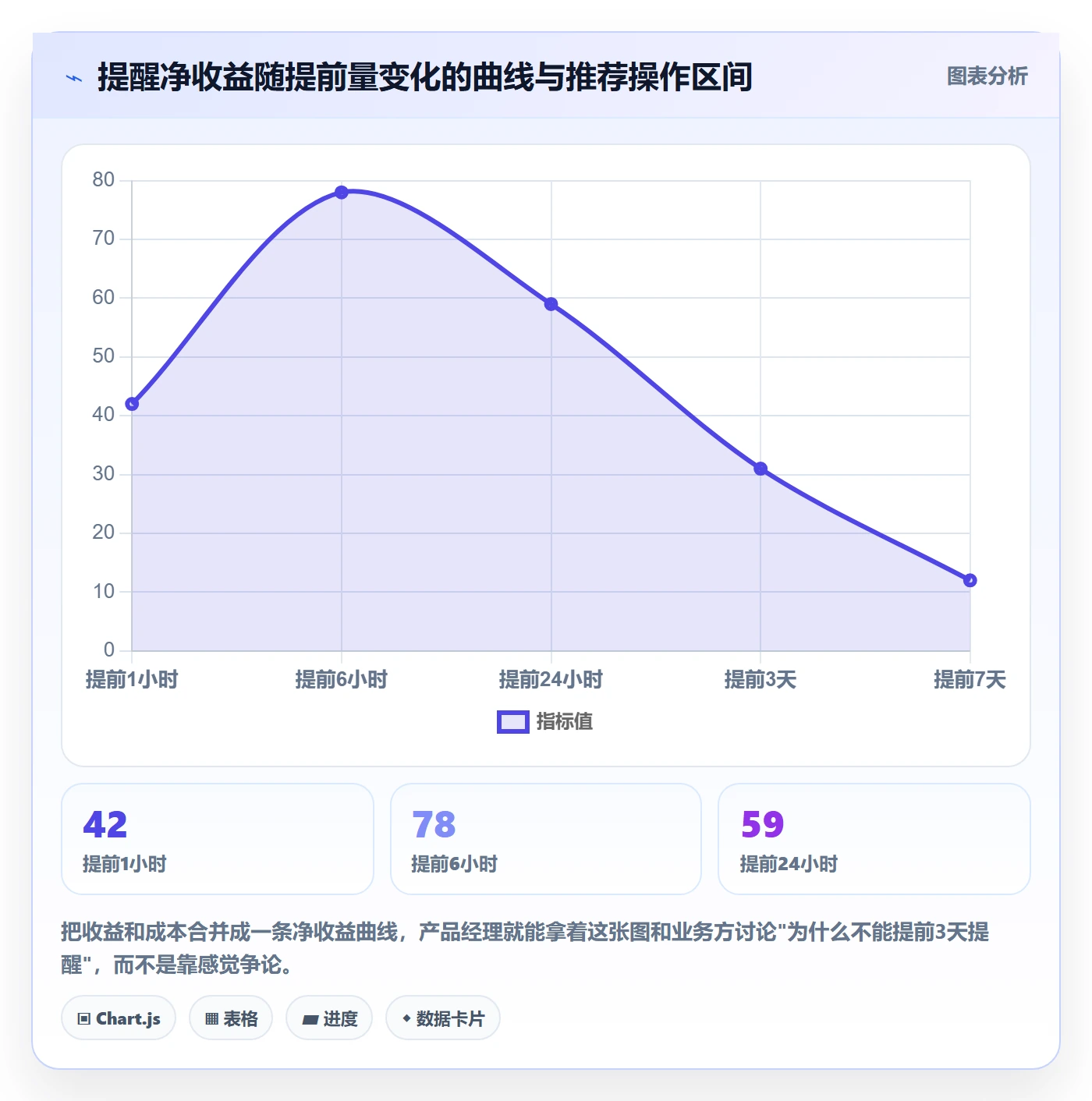 提前提醒怎么做?产品经理数据分析:任务提醒从0到1