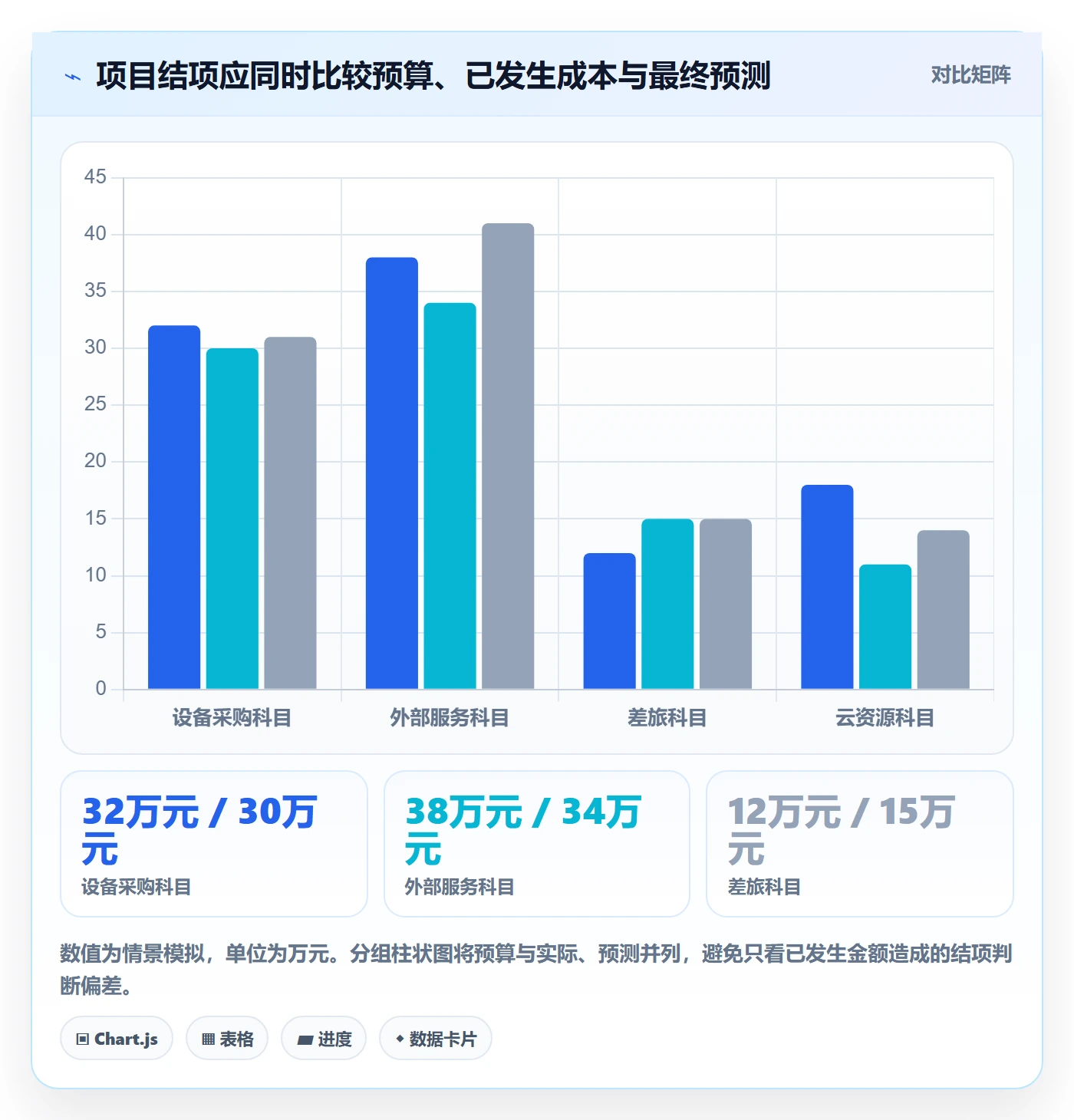 预算管理预算科目全流程:项目经理入门指南与一文讲清