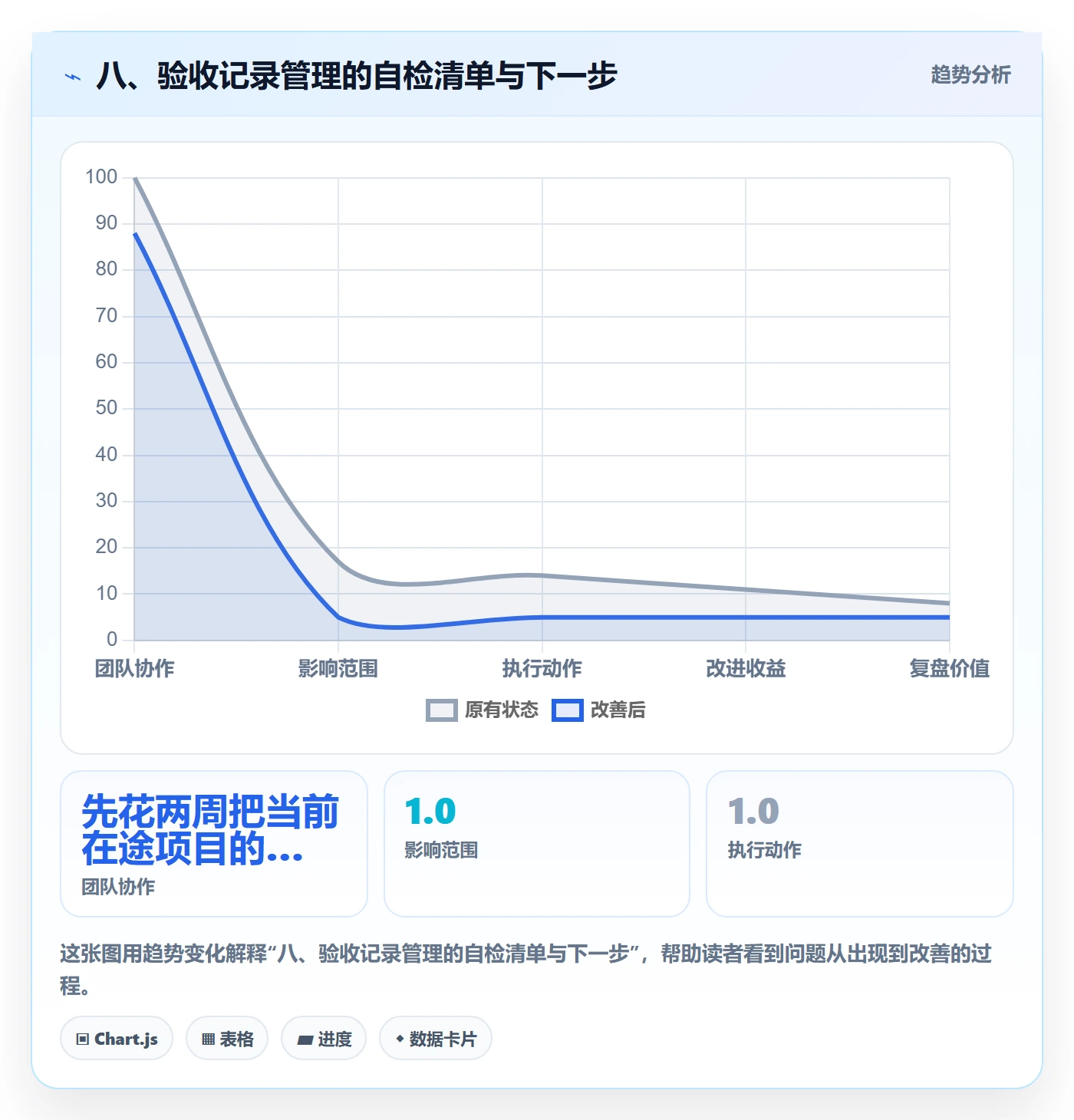 八、验收记录管理的自检清单与下一步